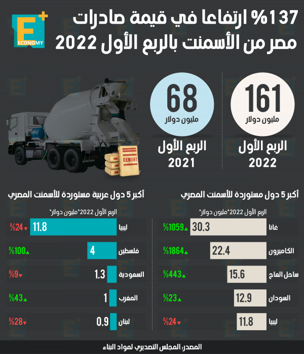 137 % ارتفاعًا في قيمة صادرات مصر من الأسمنت بالربع الأول 2022