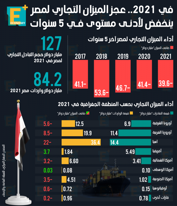 في 2021.. عجز الميزان التجاري لمصر ينخفض لأدنى مستوى خلال 5 سنوات