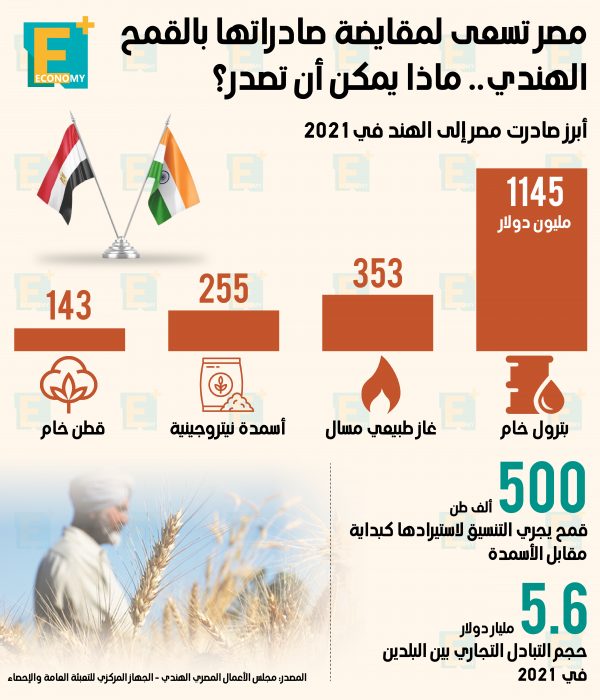 مصر تسعى لمقايضة صادراتها بالقمح الهندي.. ماذا يمكن أن تصدر؟