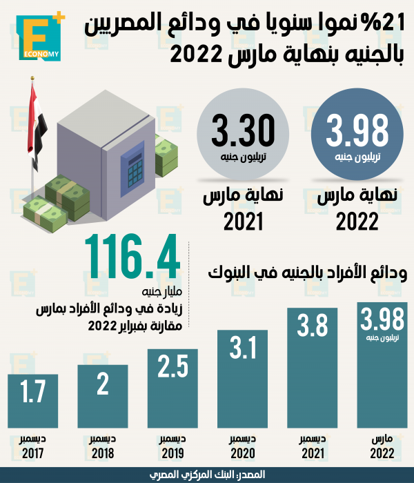 21 % نموا سنويا في ودائع المصريين بالجنيه بنهاية مارس 2022