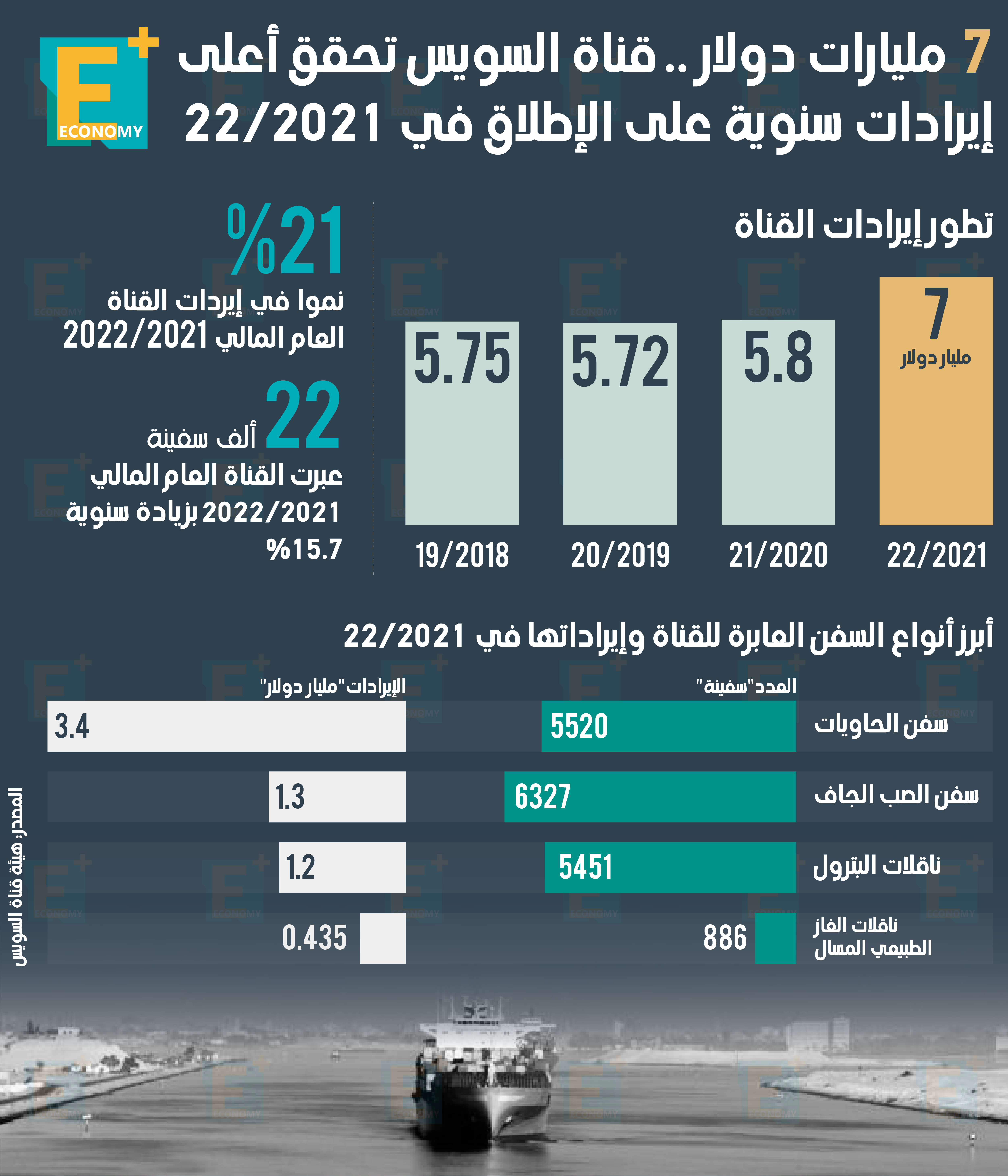 7 مليارات دولار.. قناة السويس تحقق أعلى إيرادات سنوية على الإطلاق في 2021/ 2022