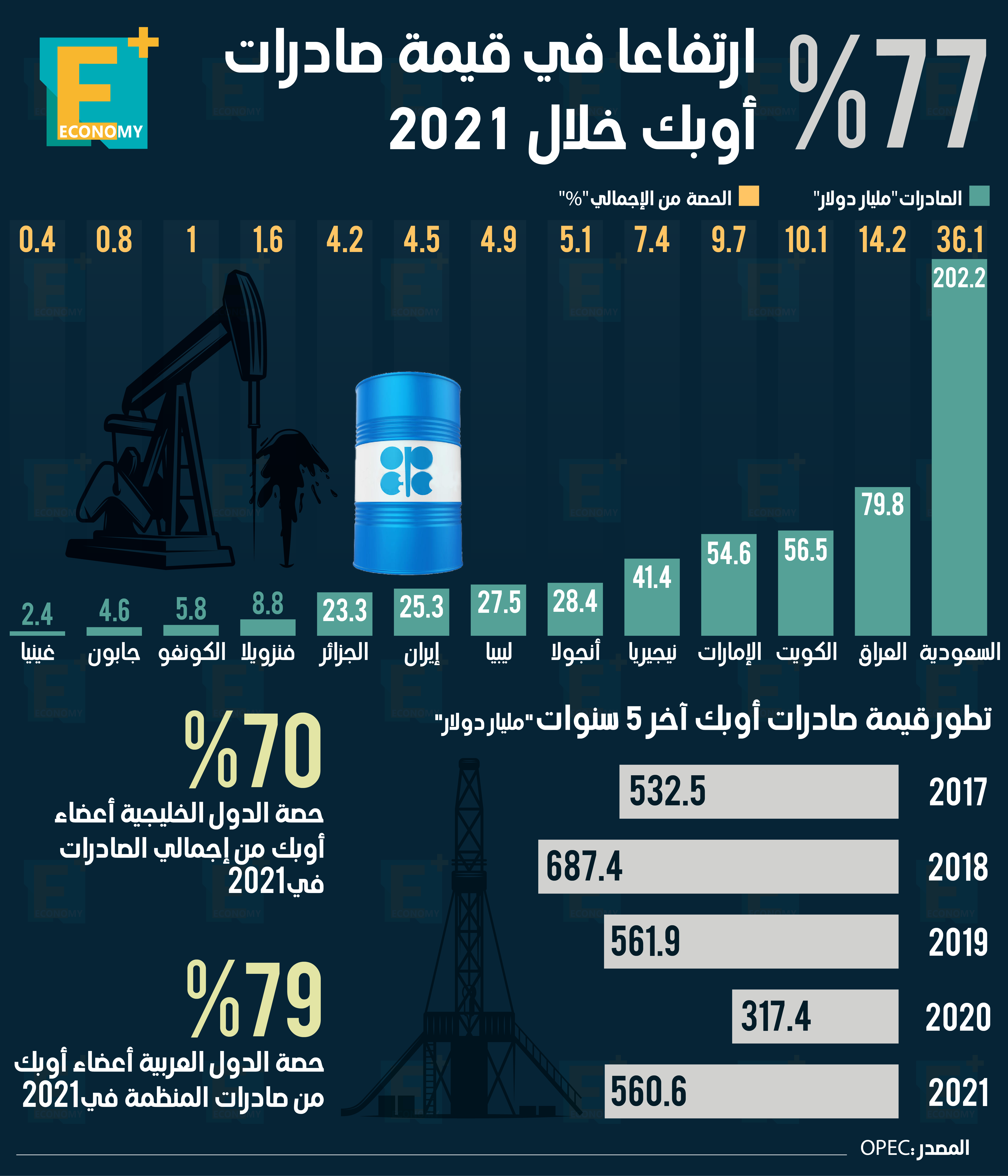 77 % ارتفاعا في قيمة صادرات أوبك خلال 2021