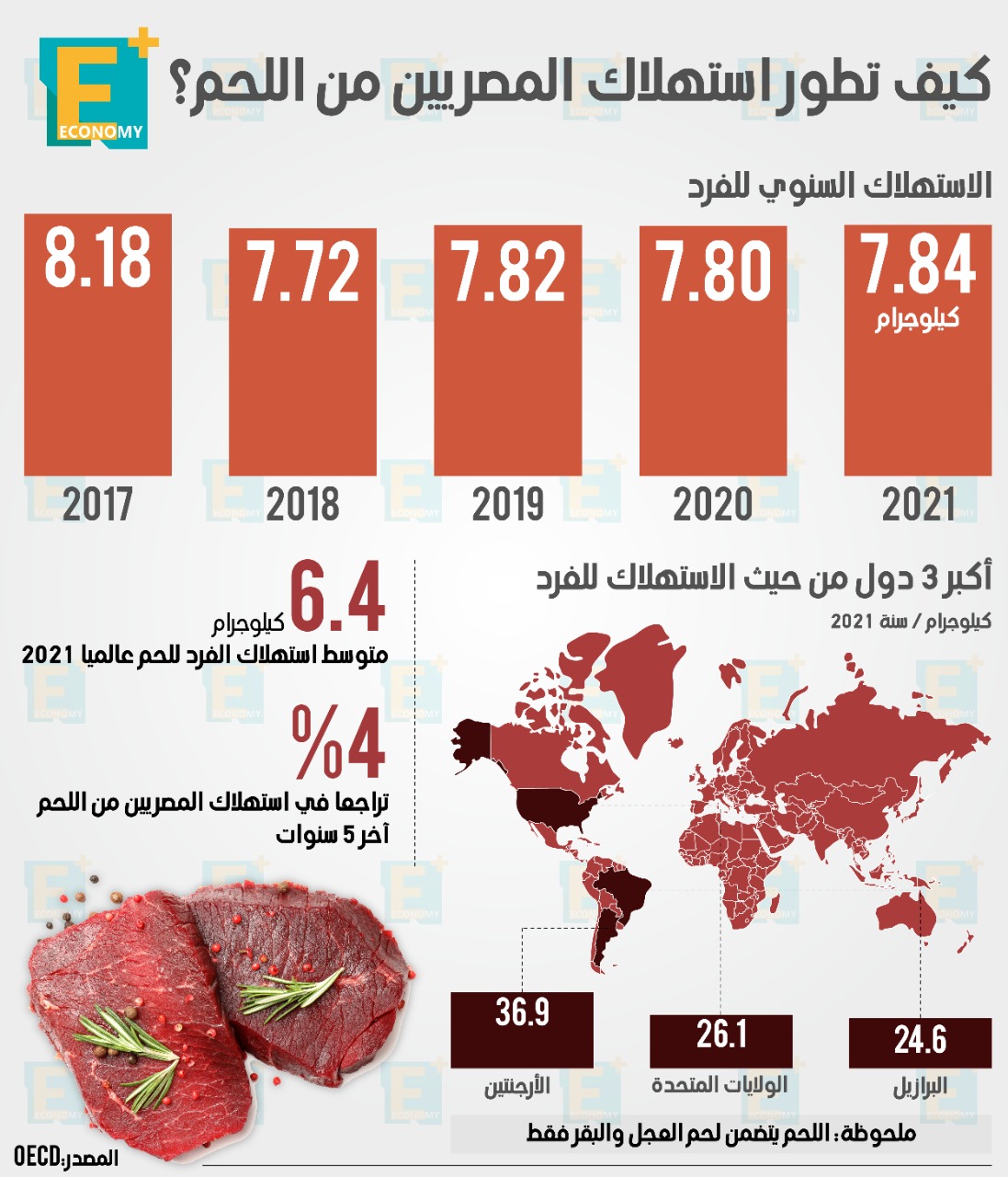 4 % تراجعًا في استهلاك المصريين من اللحم آخر 5 سنوات