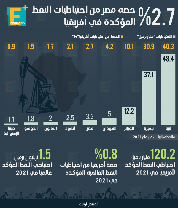 2.7 % حصة مصر من احتياطي النفط المؤكد في افريقيا