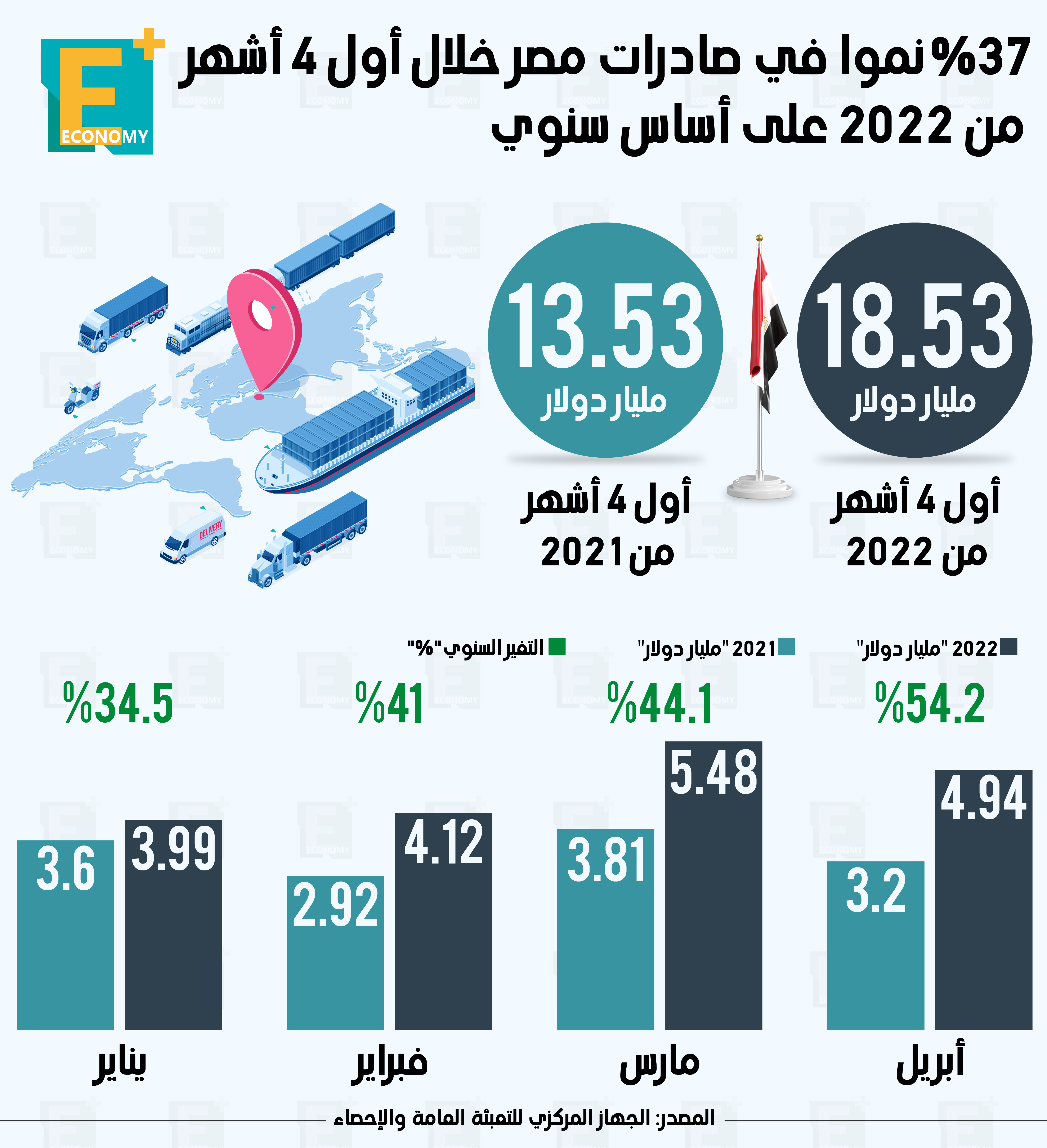 37 % نموًا في صادرات مصر خلال أول 4 أشهر من 2022 على أساس سنوي