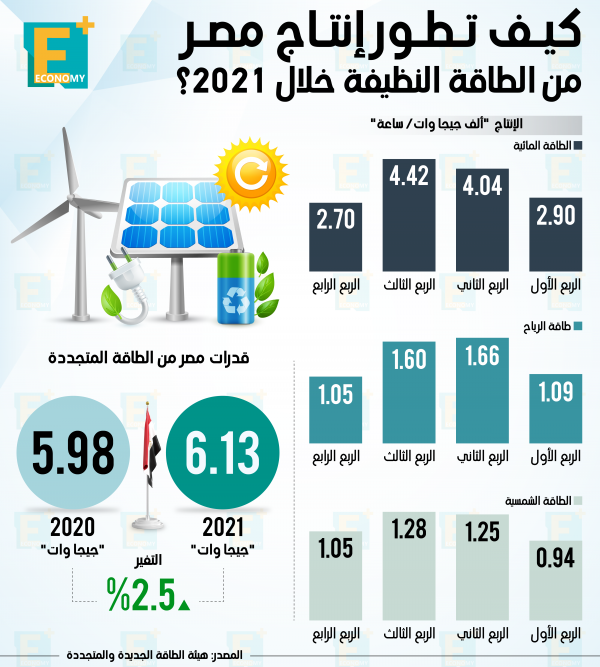 كيف تطور إنتاج مصر من الطاقة النظيفة خلال 2021؟