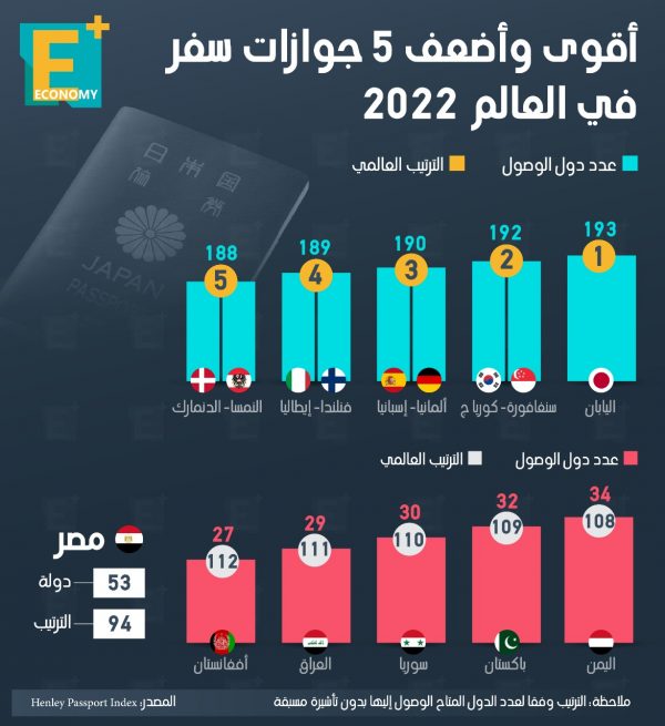 أقوى وأضعف 5 جوازات سفر في العالم 2022