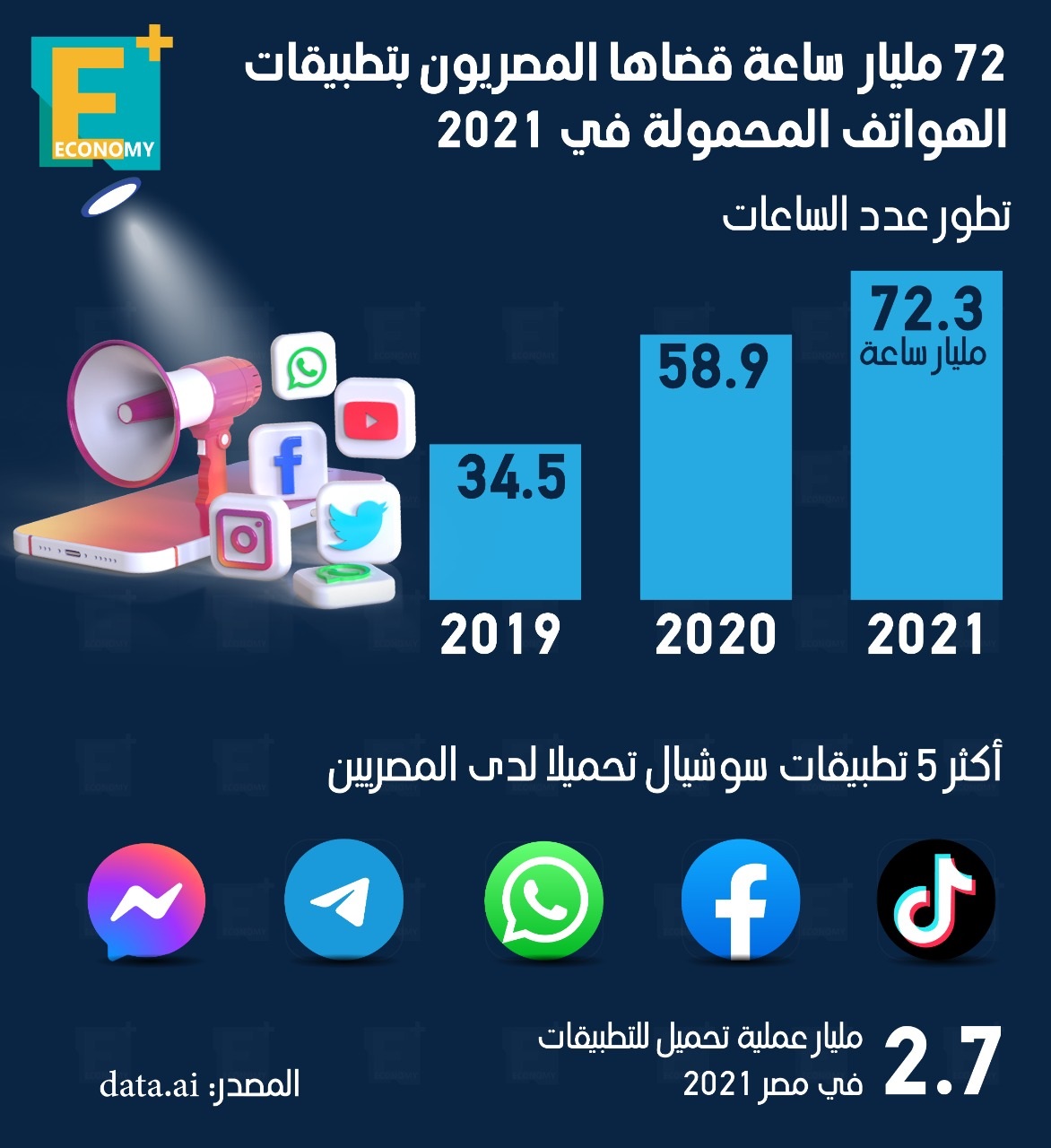 72 مليار ساعة قضاها المصريون بتطبيقات الهواتف المحمولة في 2021