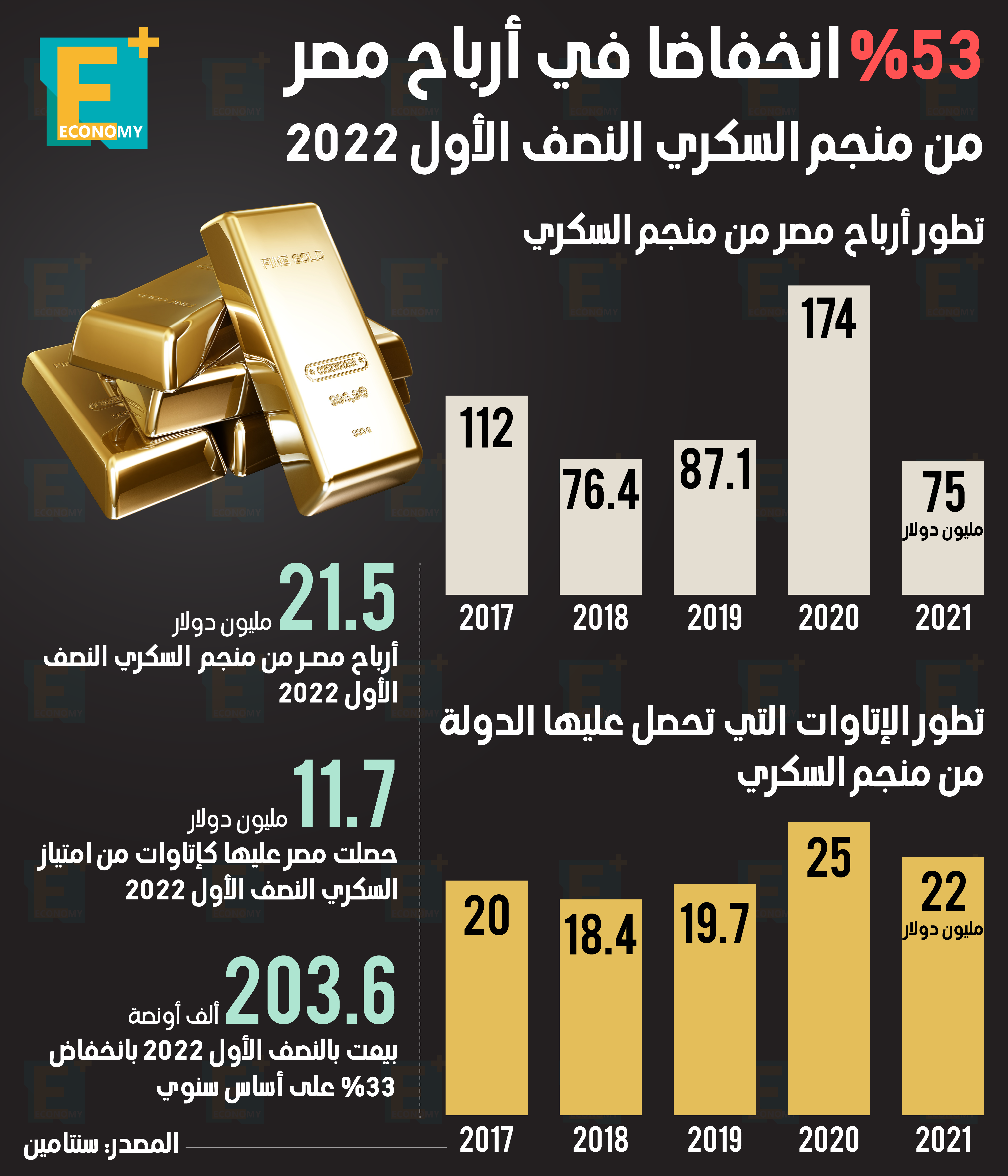 53 % انخفاضا في أرباح مصر من منجم السكري‎‎ النصف الأول 2022