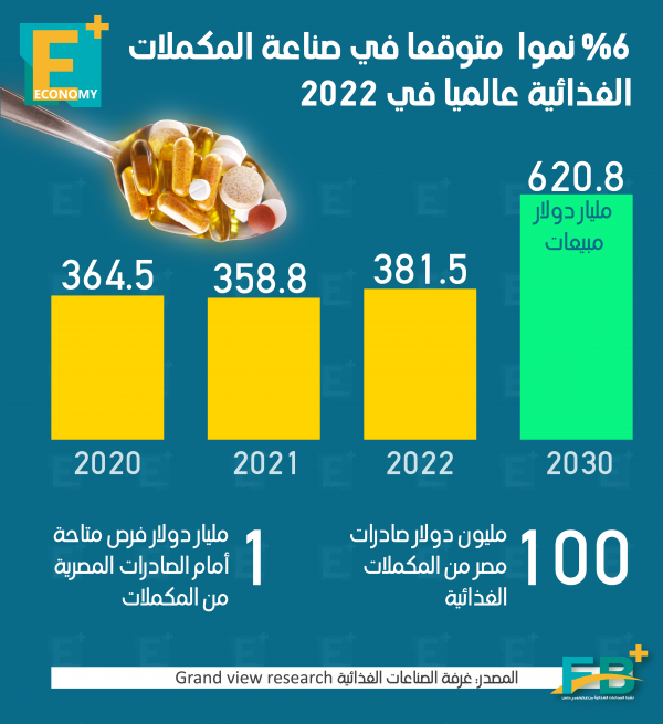 6 % نموا متوقعا في صناعة المكملات الغذائية عالميا في 2022