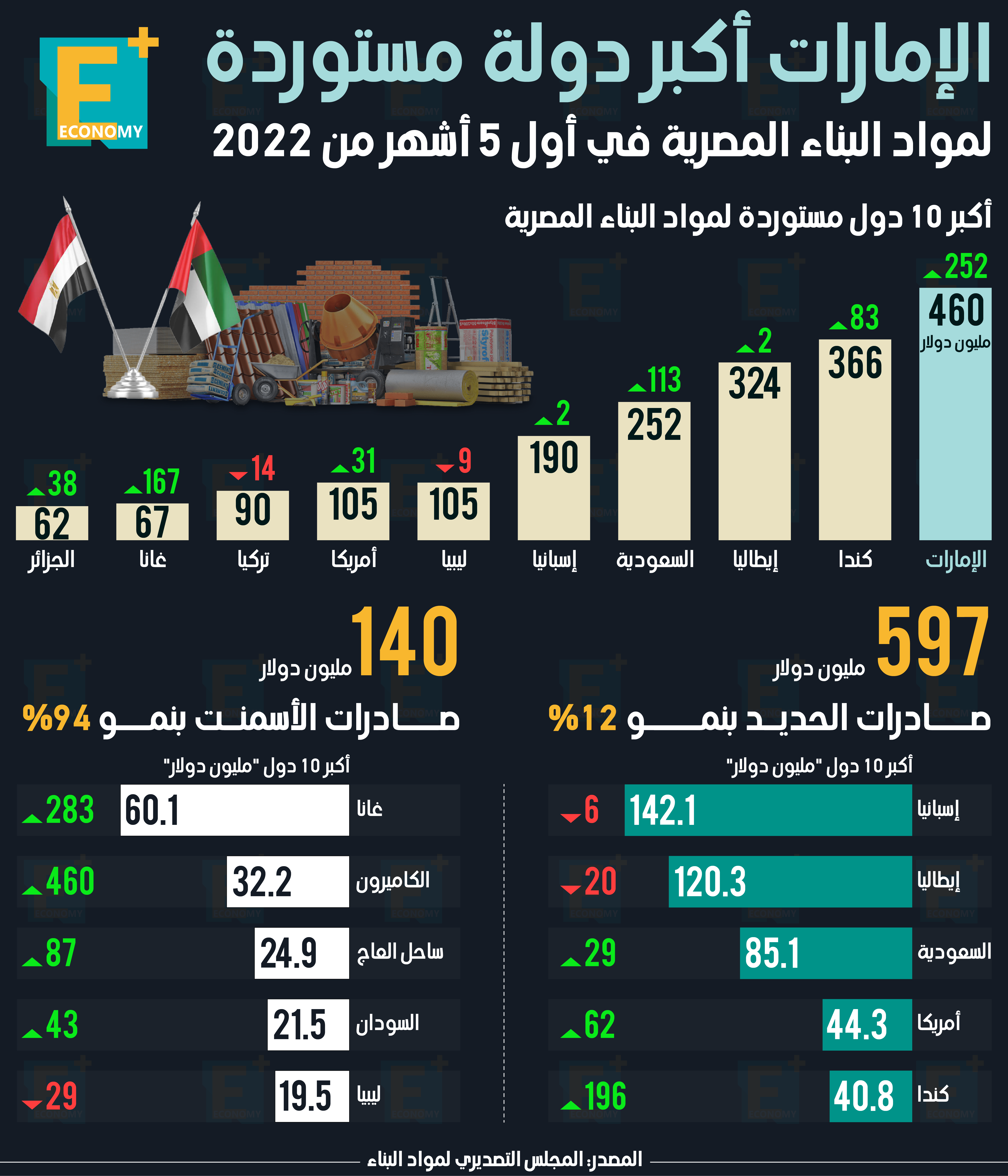 الإمارات أكبر مستورد لمواد البناء المصرية في أول 5 أشهر من 2022 ‎