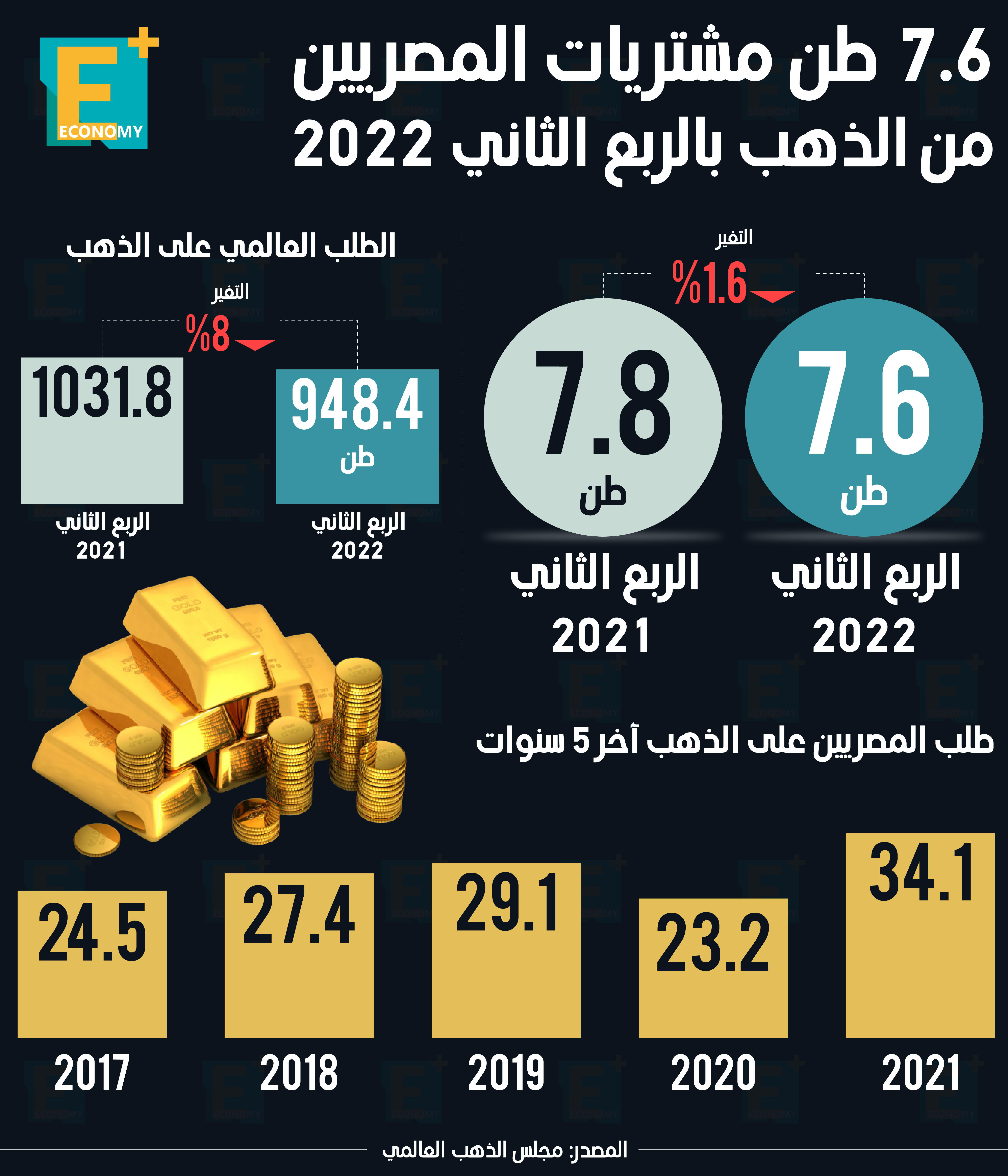 7.6 طن مشتريات المصريين من الذهب بالربع الثاني 2022