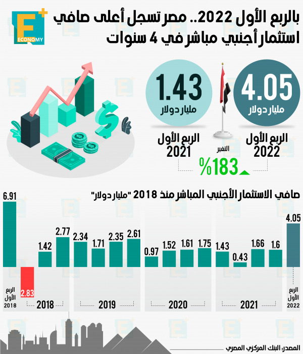 بالربع الأول 2022.. مصر تسجل أعلى صافي استثمار أجنبي مباشر في 4 سنوات