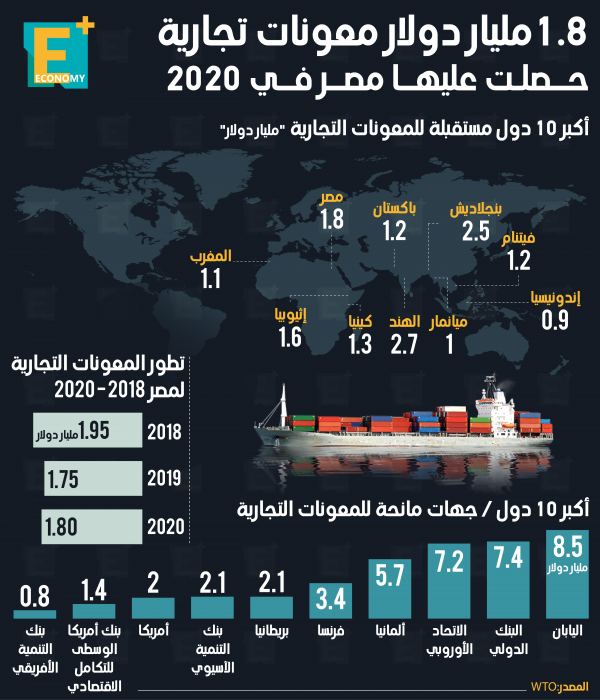 1.8 مليار دولار معونات تجارية حصلت عليها مصر في 2020