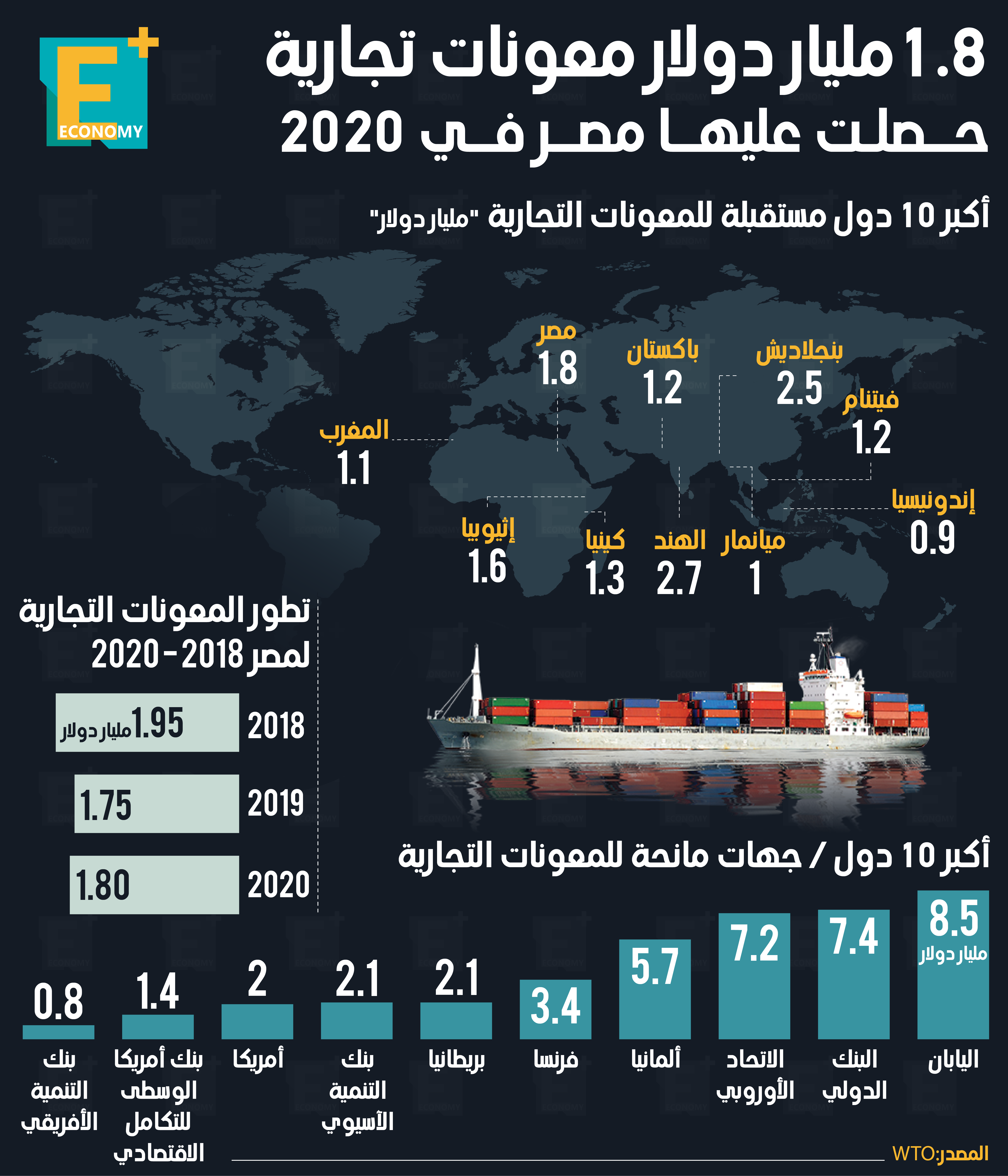 1.8 مليار دولار معونات تجارية حصلت عليها مصر في 2020