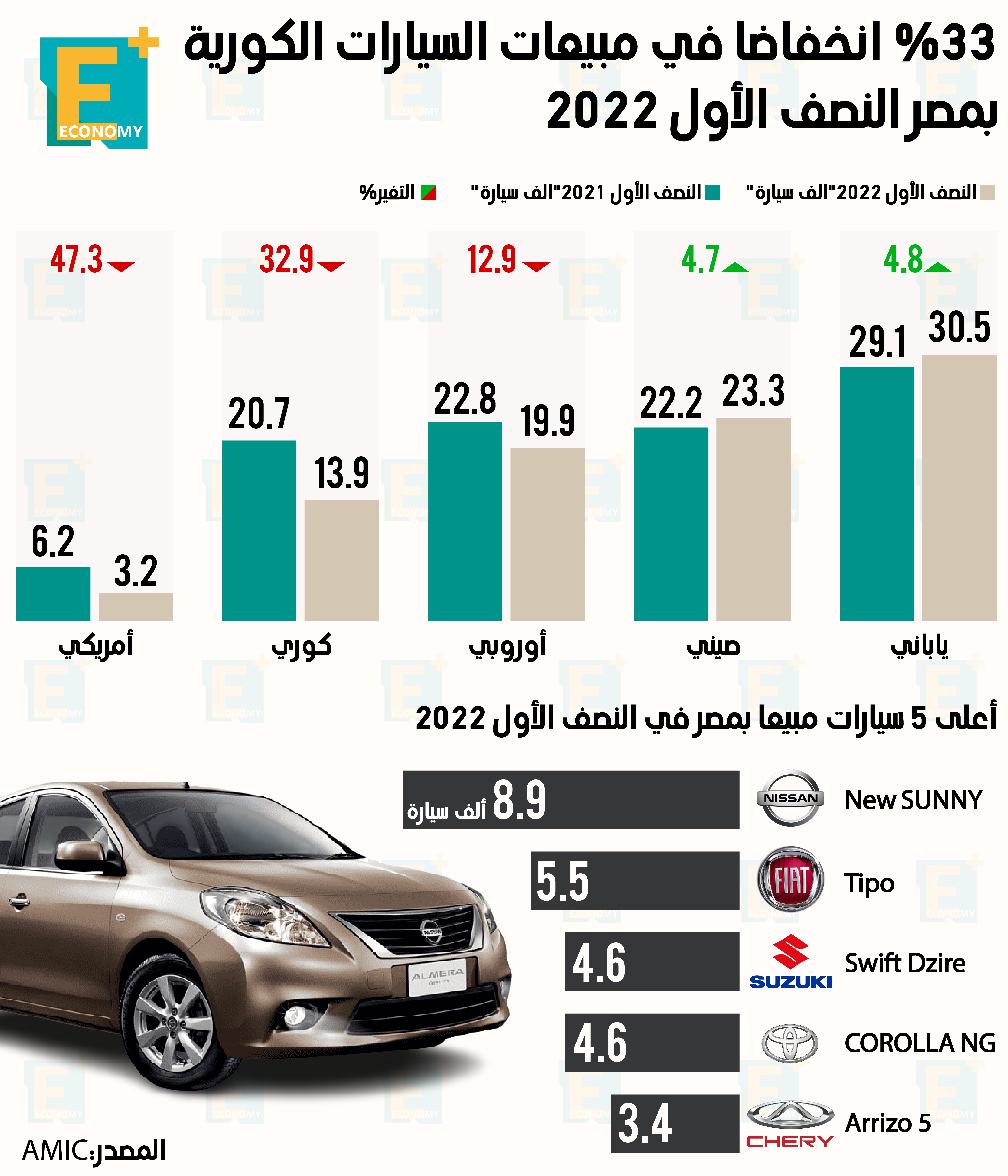 33 % انخفاضا في مبيعات السيارات الكورية بمصر النصف الأول 2022