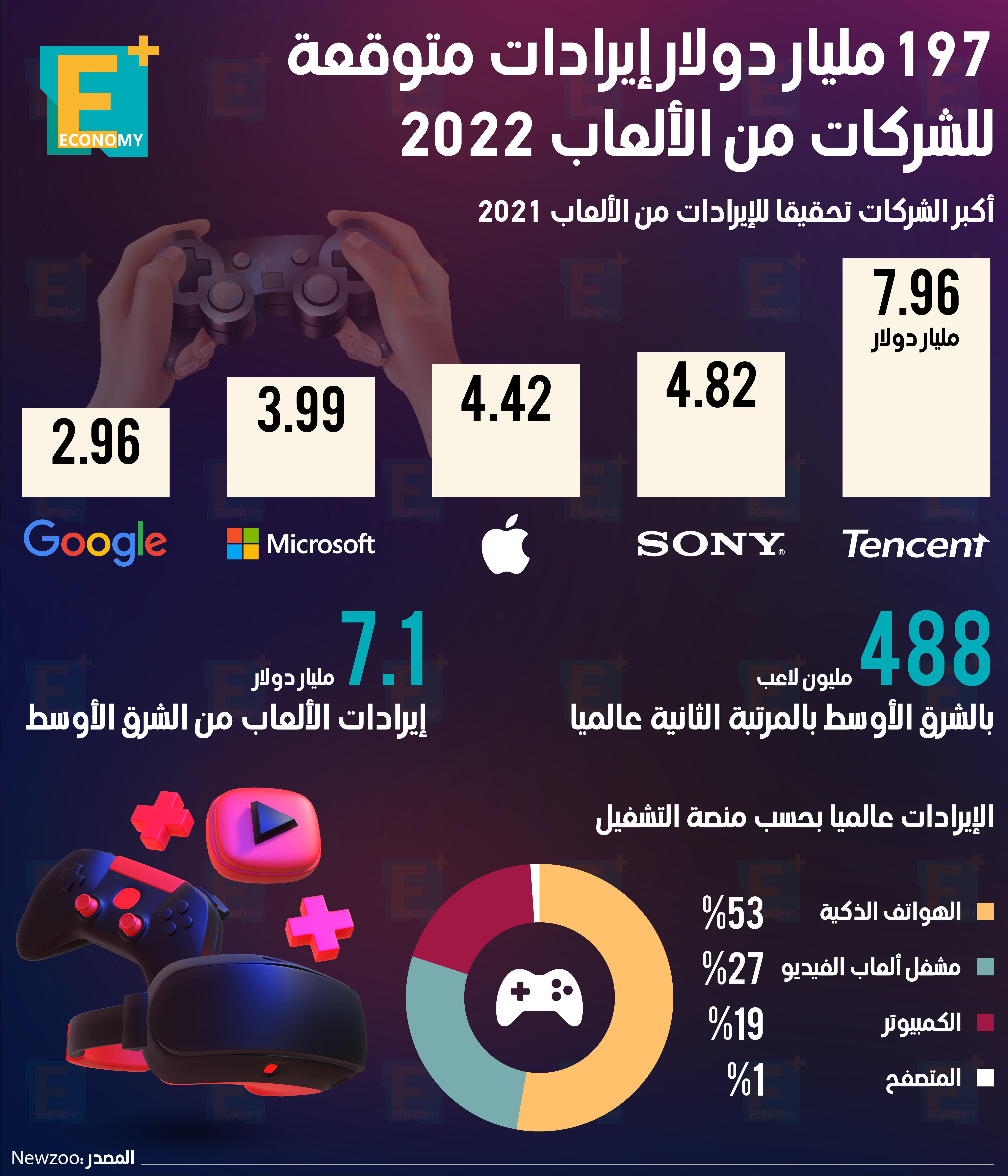 197 مليار دولار إيرادات متوقعة للشركات من الألعاب 2022