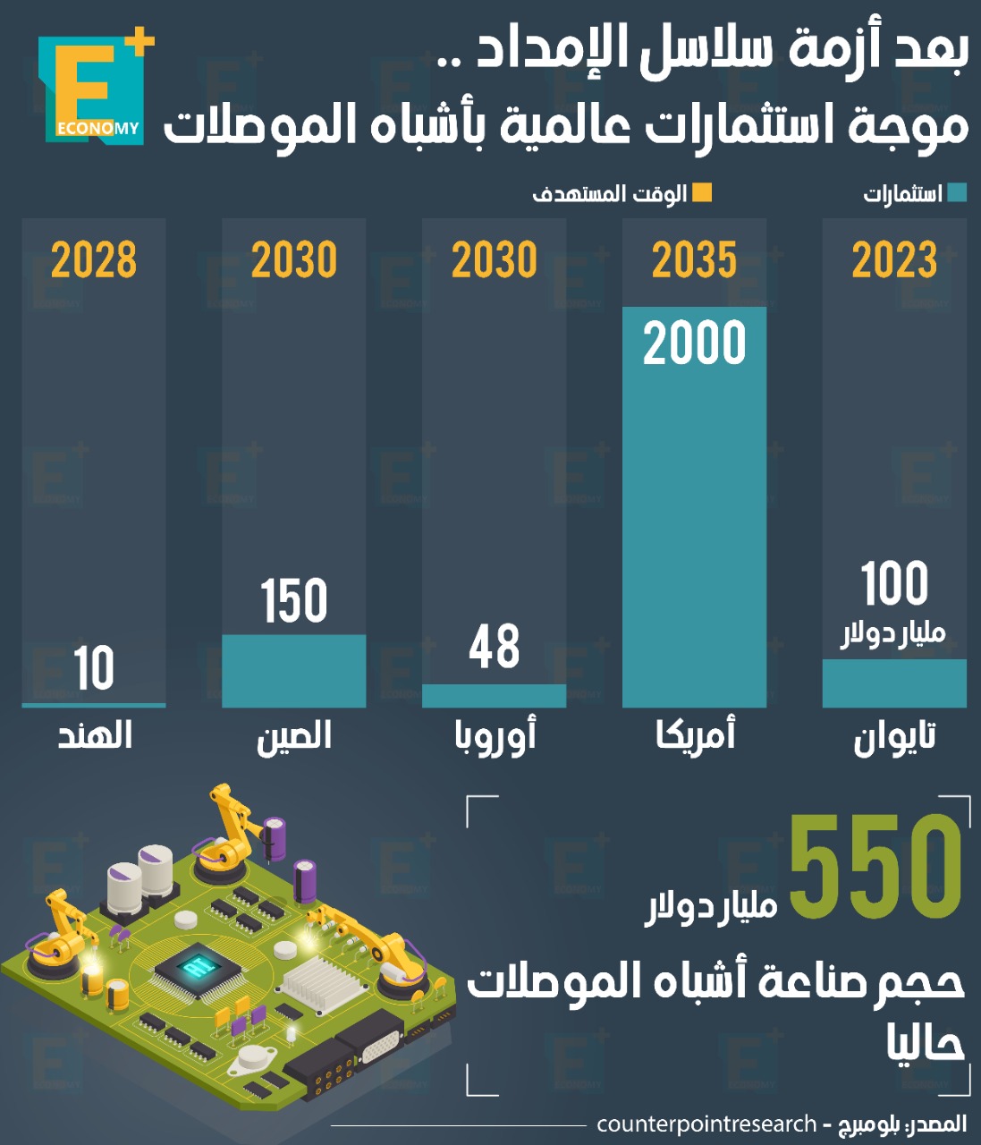 بعد أزمة سلاسل الإمداد.. موجة استثمارات عالمية بأشباه الموصلات