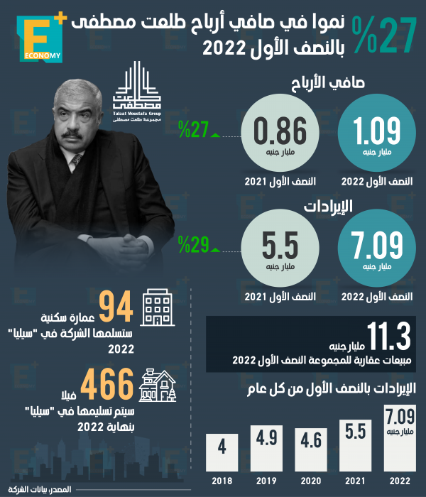 11.3 مليار جنيه مبيعات عقارية لمجموعة ‫طلعت مصطفى‬ النصف الأول من 2022