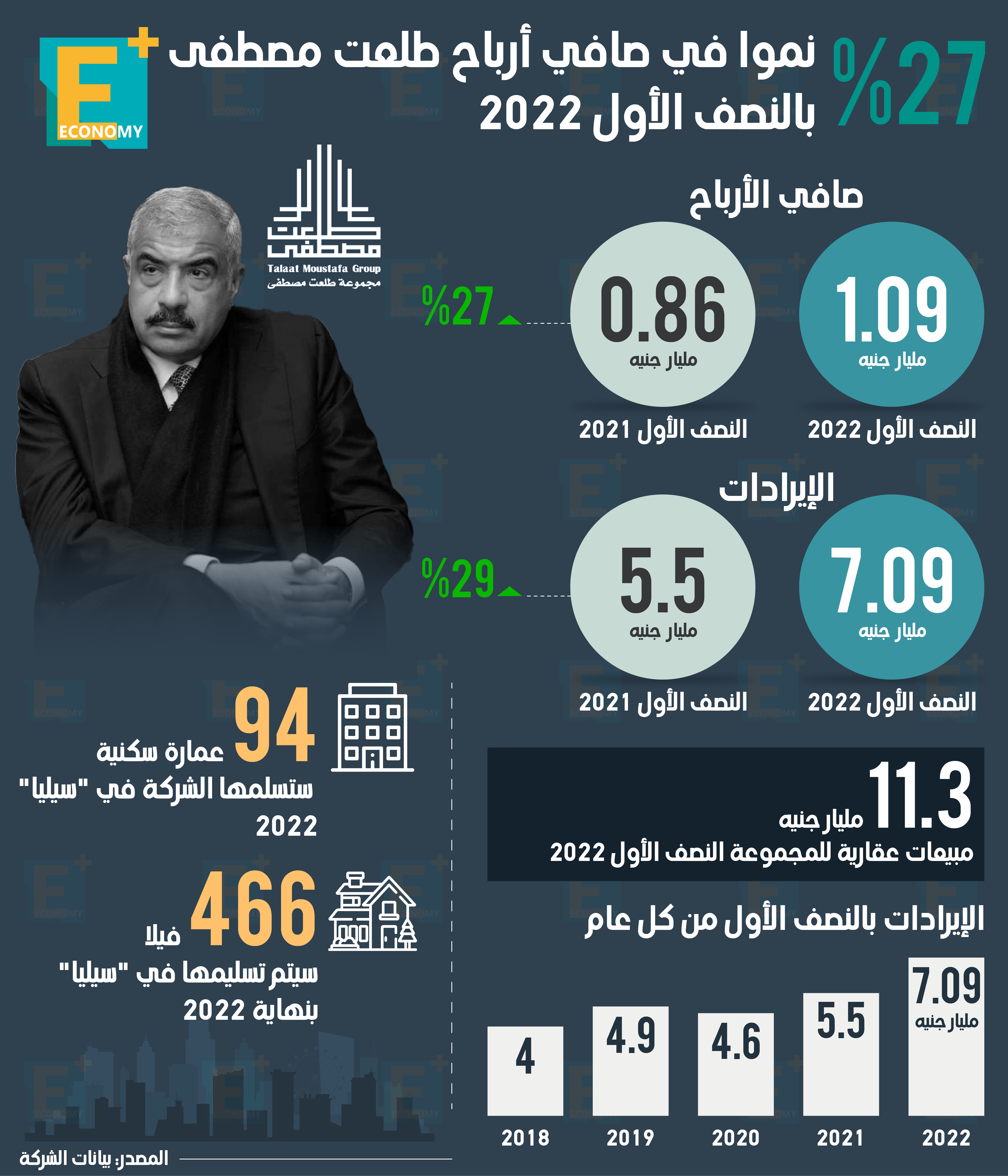 11.3 مليار جنيه مبيعات عقارية لمجموعة ‫طلعت مصطفى‬ النصف الأول من 2022