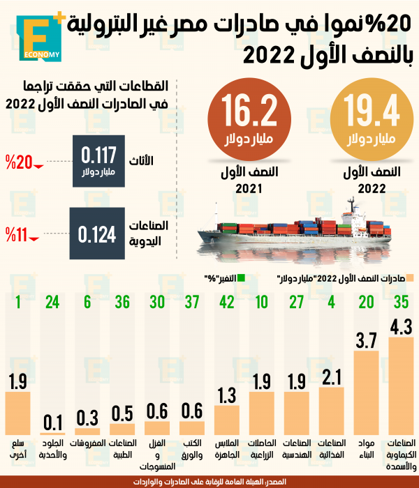 20 % نموا في صادرات مصر غير البترولية بالنصف الأول 2022