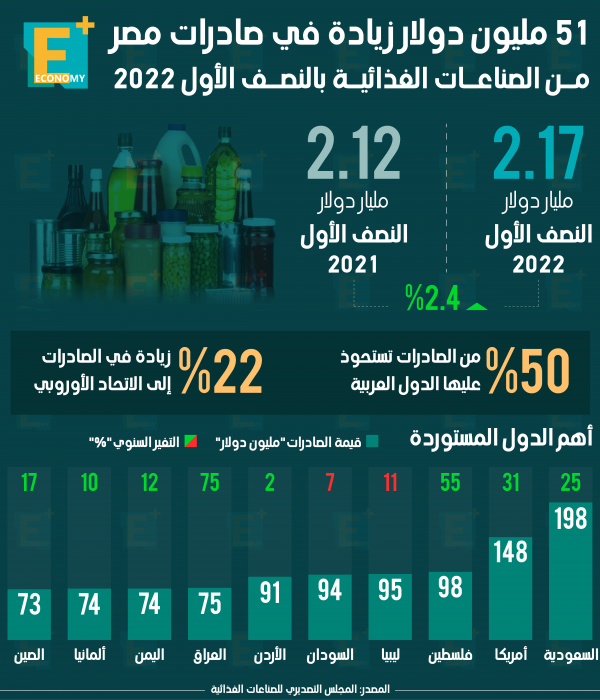 51 مليون دولار زيادة في صادرات مصر من الصناعات الغذائية بالنصف الأول 2022