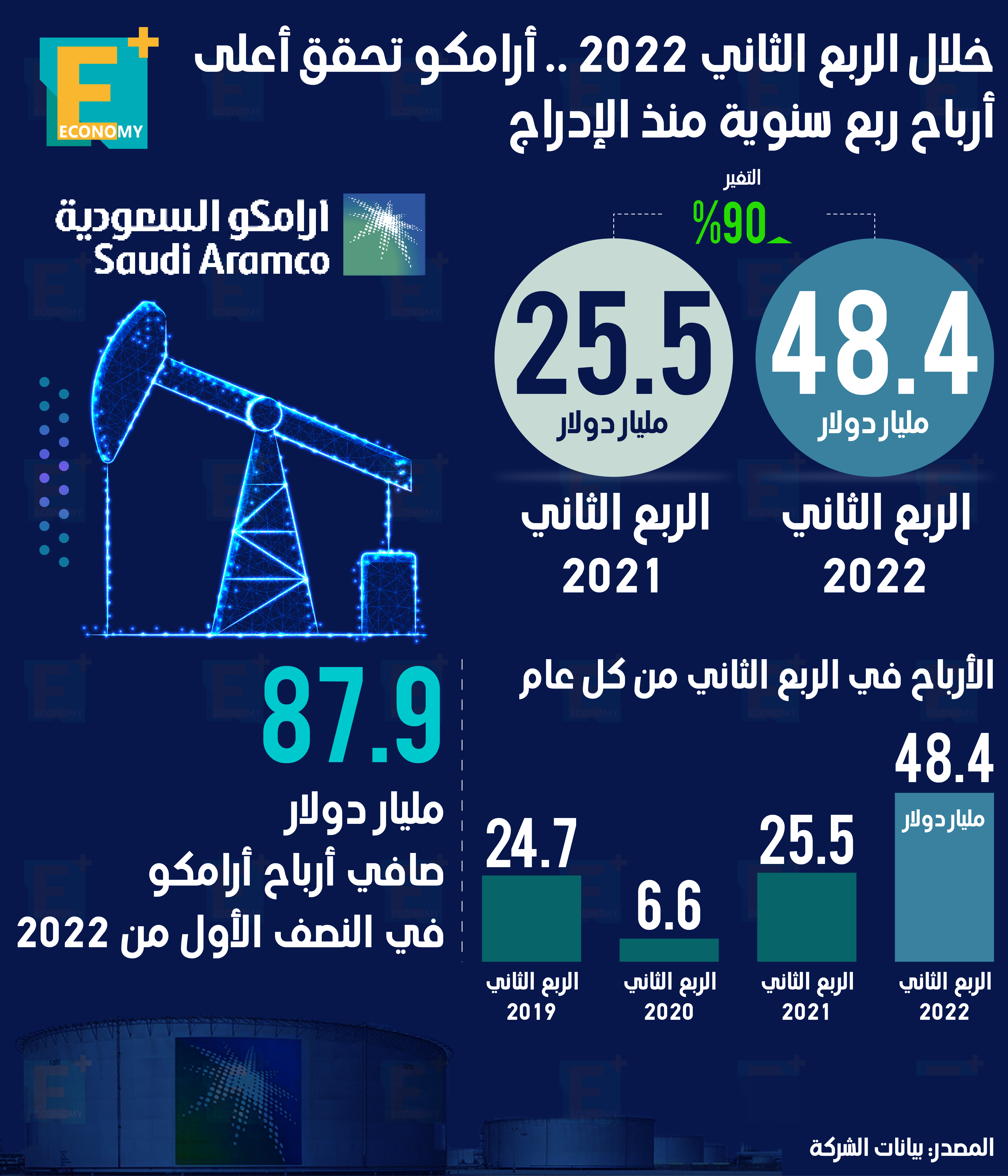 خلال الربع الثاني 2022.. أرامكو تحقق أعلى أرباح ربع سنوية منذ الإدراج