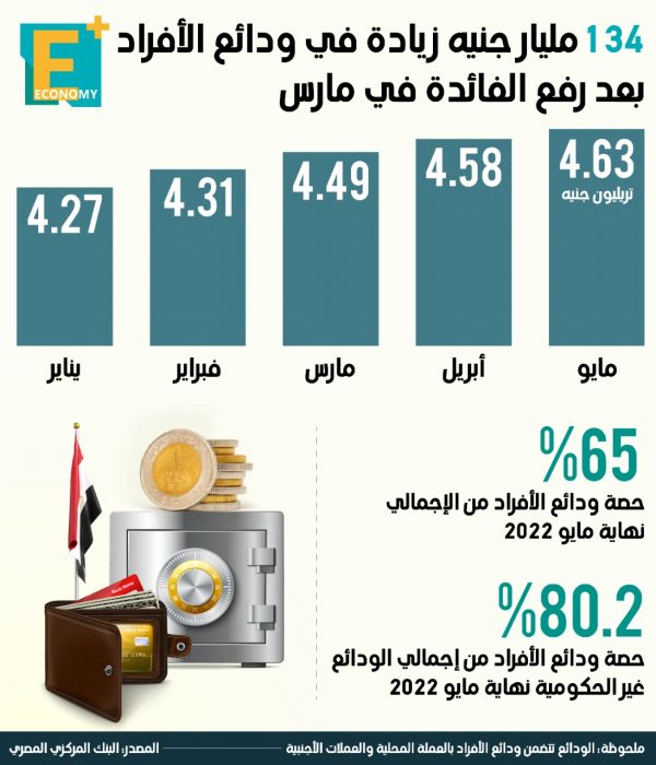 134 مليار جنيه زيادة في ودائع الأفراد بعد رفع الفائدة في مارس