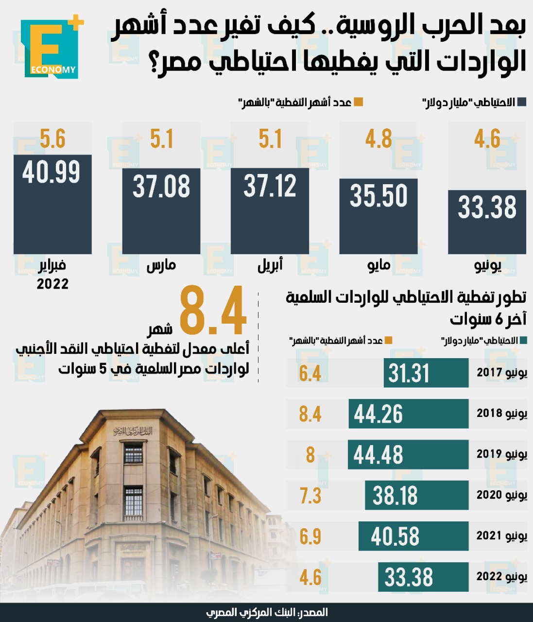 بعد الحرب الروسية.. كيف تغير عدد أشهر الواردات التي يغطيها احتياطي مصر؟