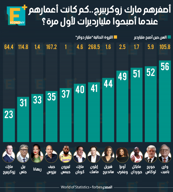 أصغرهم “مارك زوكربيرج”.. كم كانت أعمارهم عندما أصبحوا ؤ؟