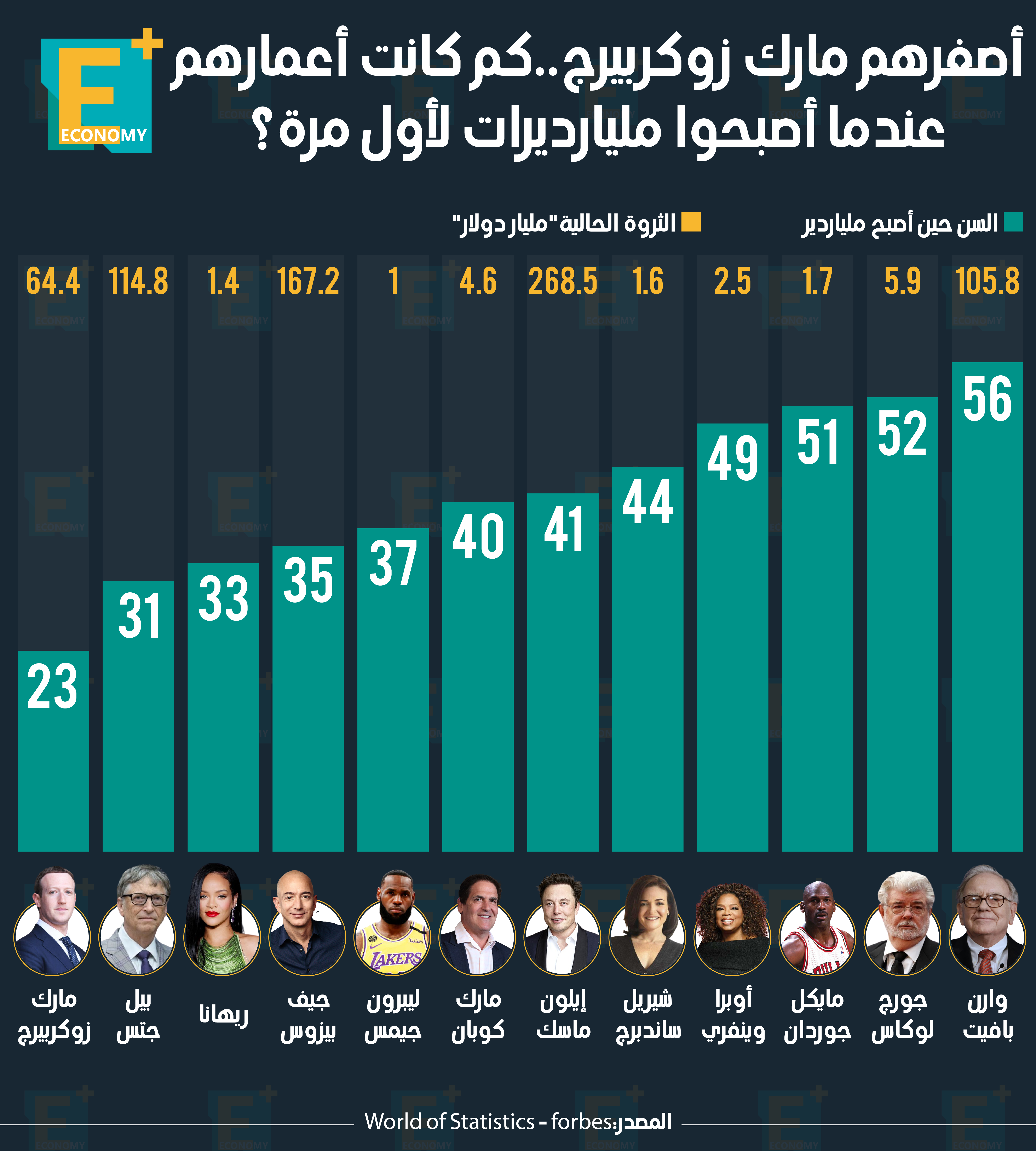 أصغرهم “مارك زوكربيرج”.. كم كانت أعمارهم عندما أصبحوا ؤ؟