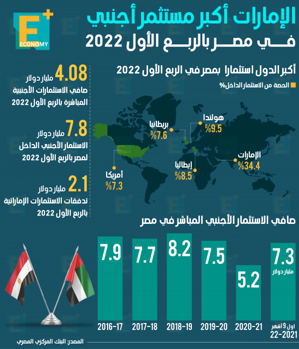 الإمارات أكبر مستثمر أجنبي في مصر بالربع الأول 2022