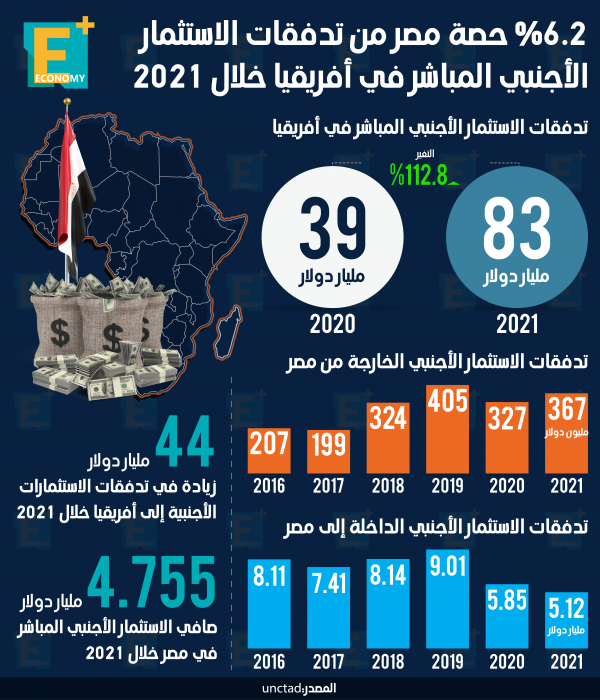 6.2 % حصة مصر من تدفقات الاستثمار الأجنبي المباشر في أفريقيا خلال 2021