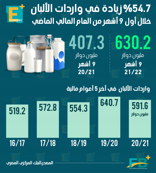 54.7 % زيادة في واردات الألبان خلال أول 9 أشهر من العام المالي الماضي