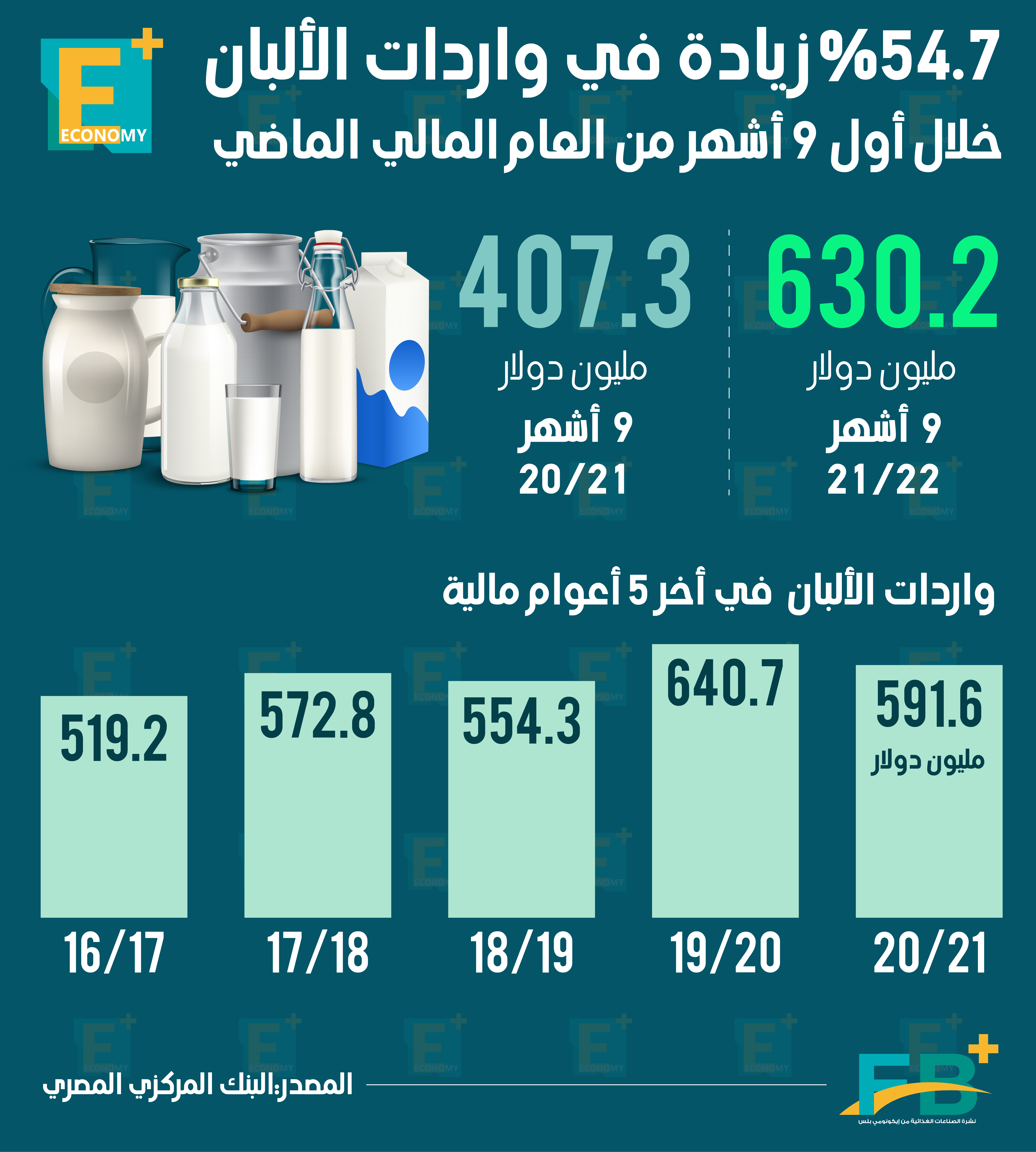 54.7 % زيادة في واردات الألبان خلال أول 9 أشهر من العام المالي الماضي