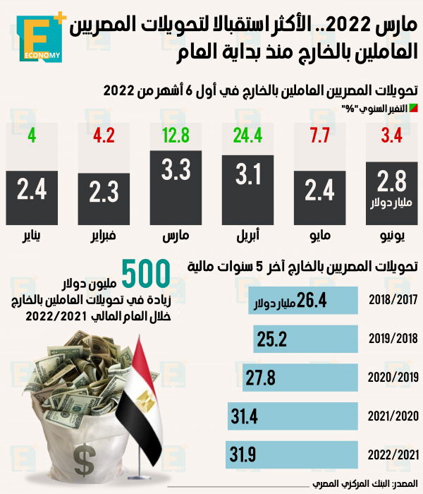 مارس 2022.. الأكثر استقبالأ لتحويلات المصريين العاملين بالخارج منذ بداية العام