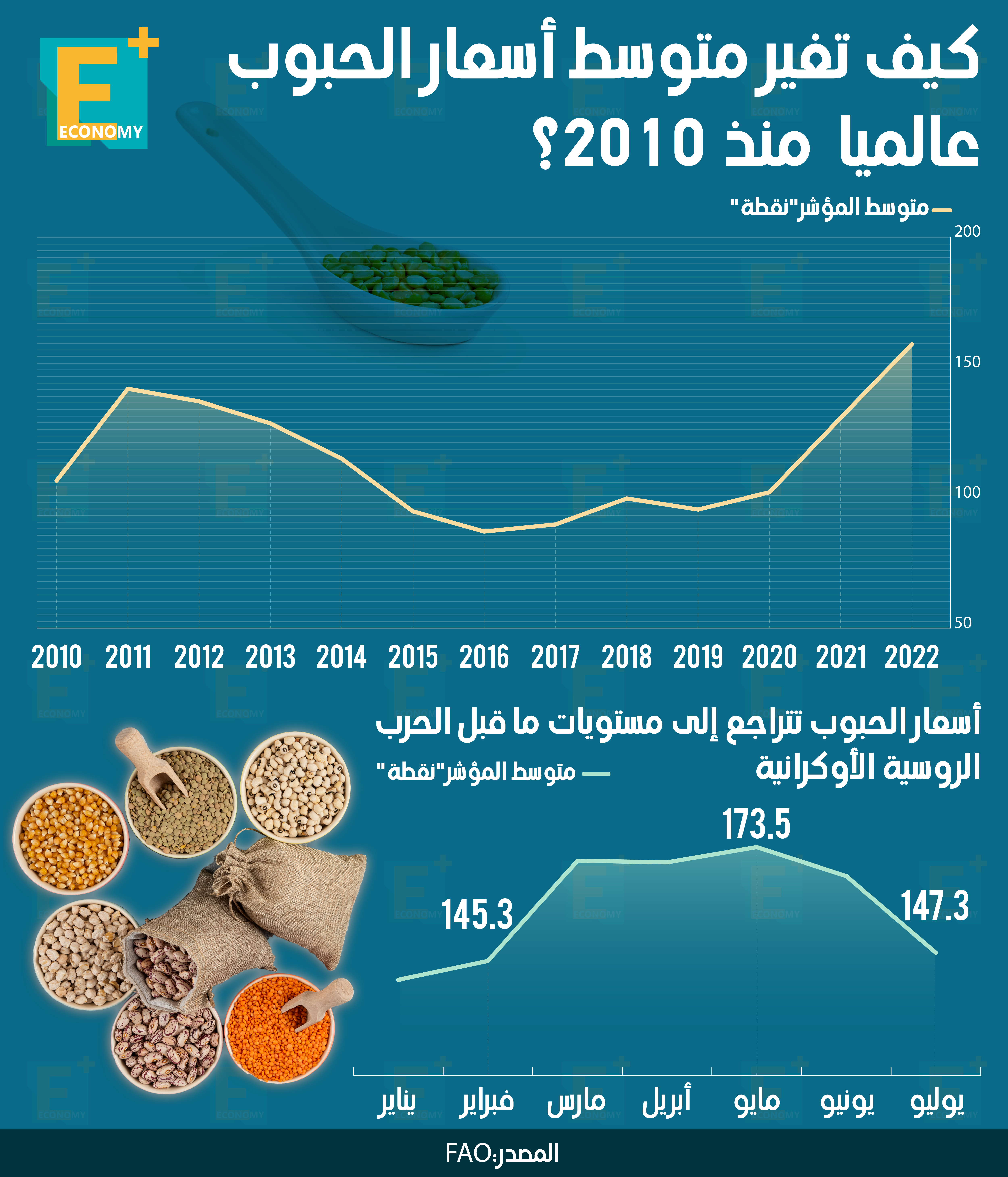 كيف تغير متوسط أسعار الحبوب عالميا منذ 2010؟