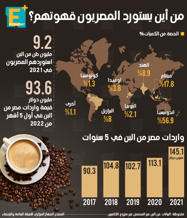 من أين يستورد المصريون قهوتهم؟