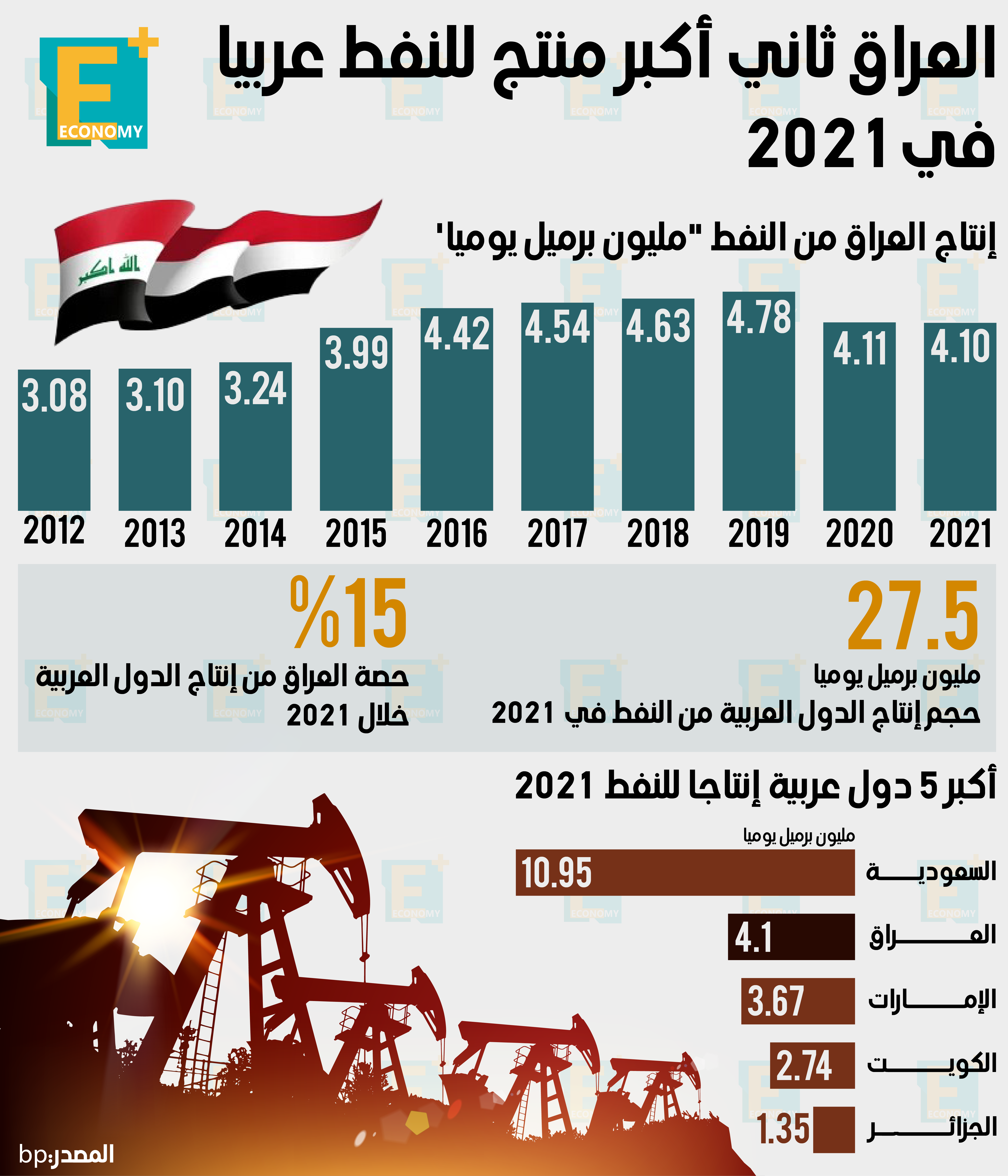 العراق ثاني أكبر منتج للنفط عربيا في 2021