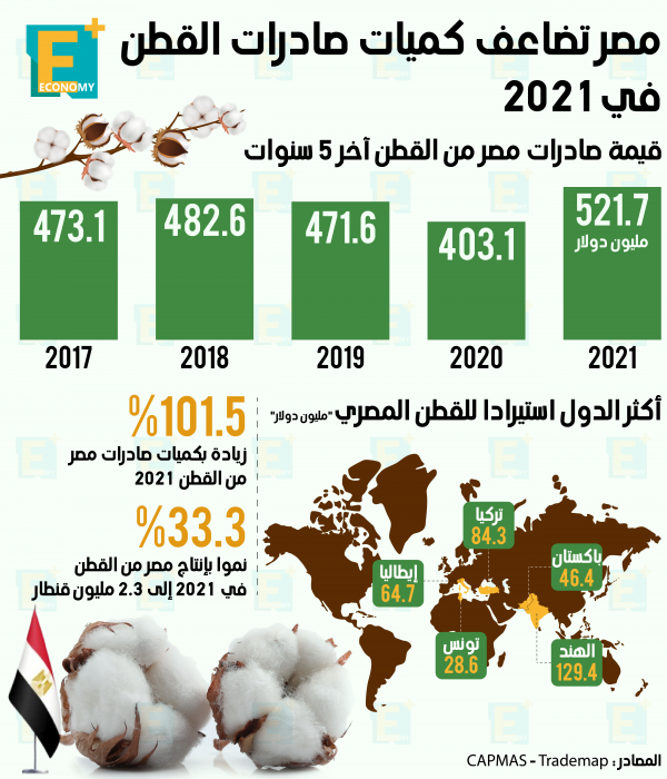 مصر تضاعف كميات صادرات القطن في 2021