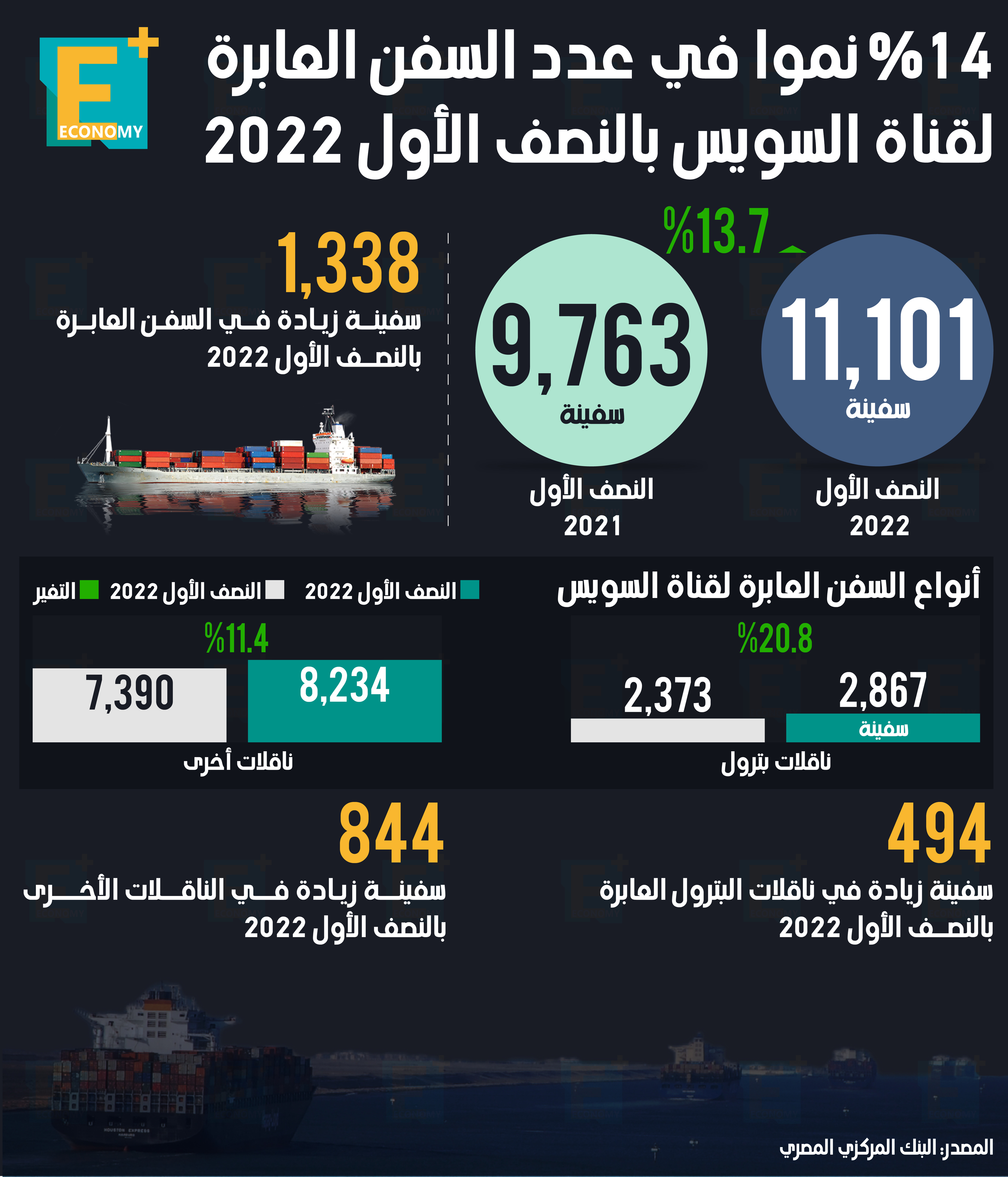 14 % نموا في عدد السفن العابرة لقناة السويس بالنصف الأول 2022