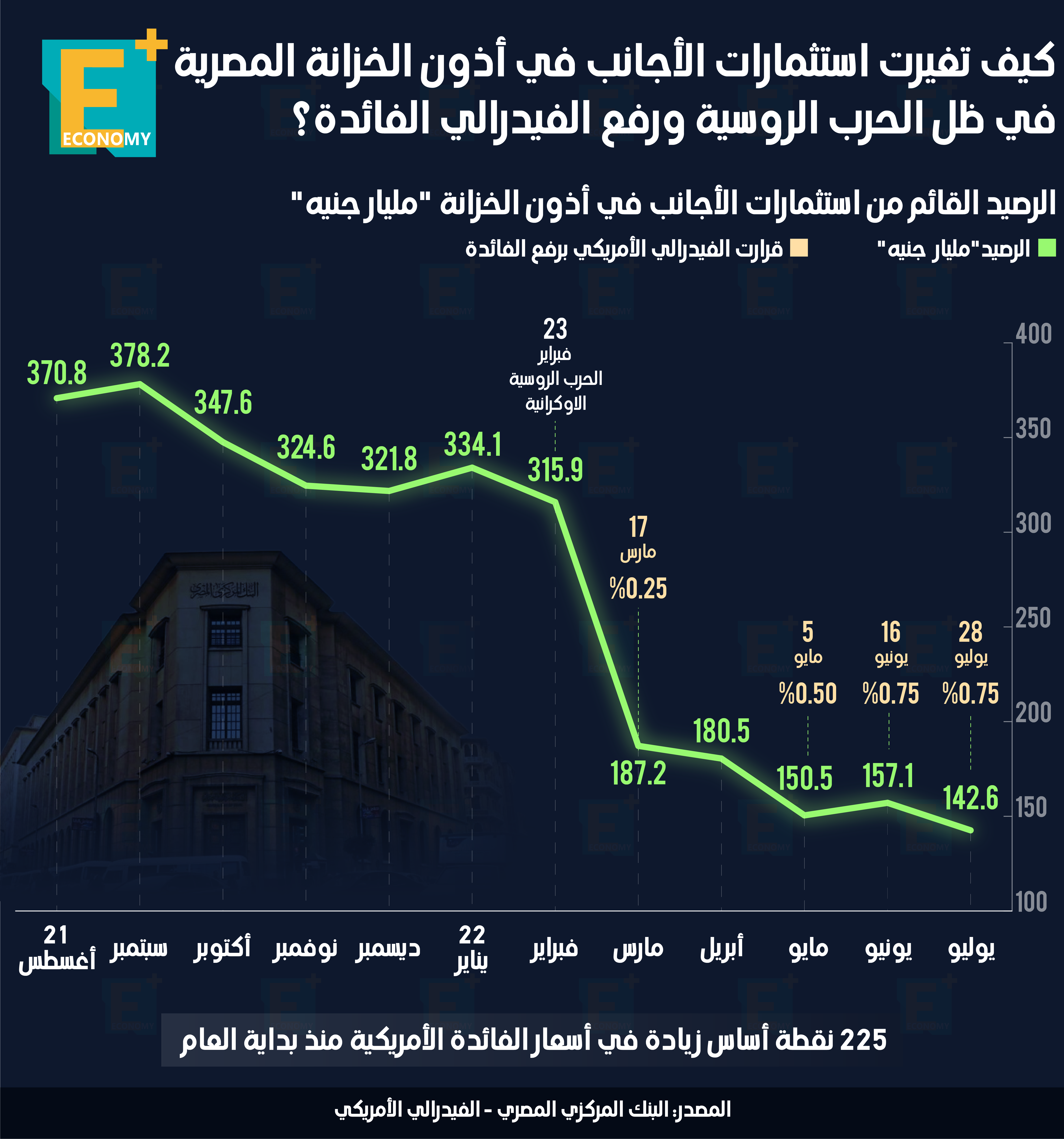 كيف تغيرت استثمارات الأجانب في أذون الخزانة المصرية؟