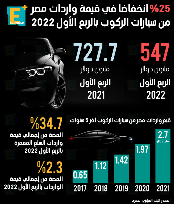 25 % انخفاضا في قيمة واردات مصر من سيارات الركوب بالربع الأول 2022