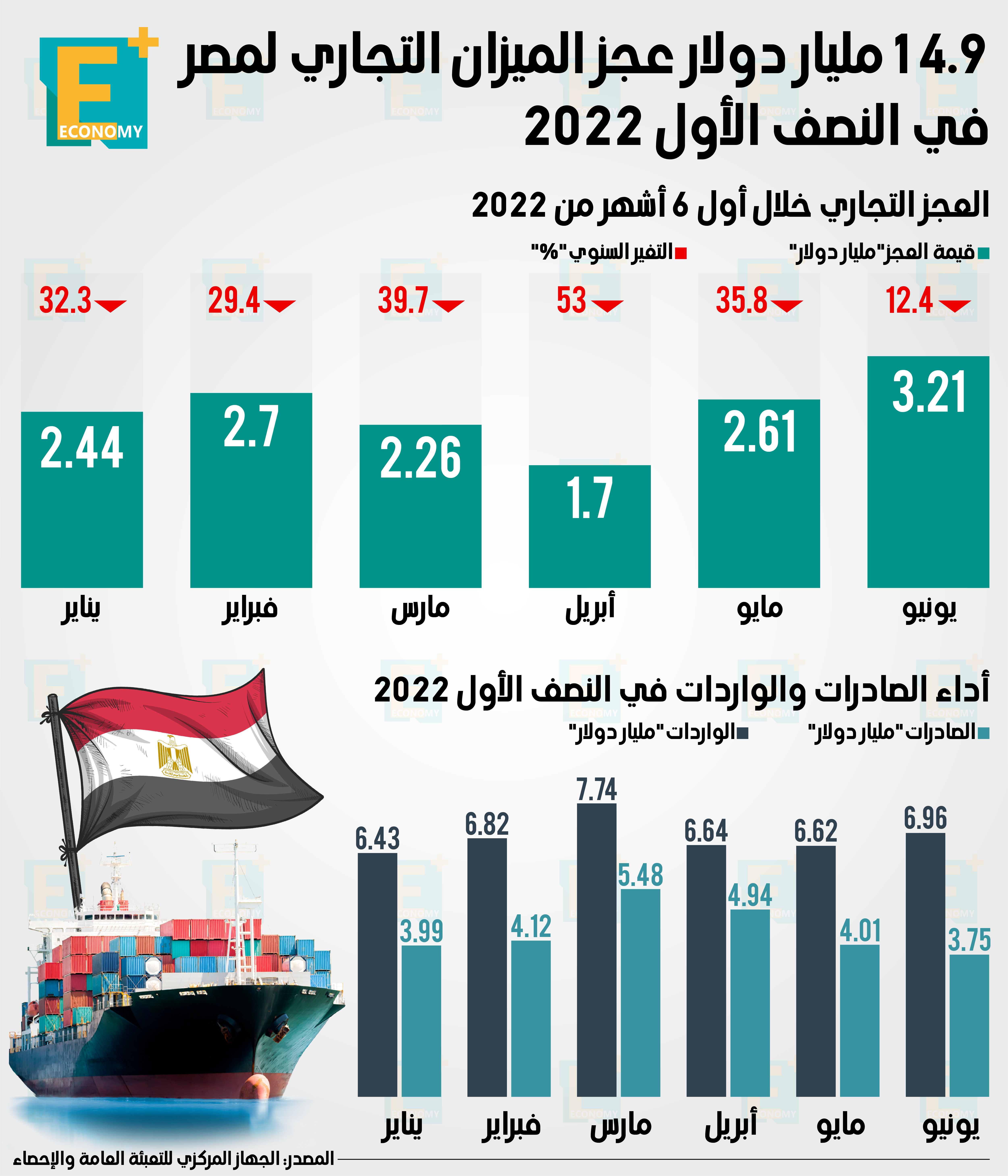 14.9 مليار دولار عجز الميزان التجاري لمصر في النصف الأول 2022