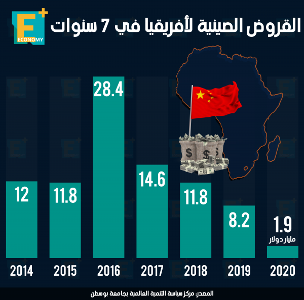 القروض الصينية لأفريقيا في 7 سنوات