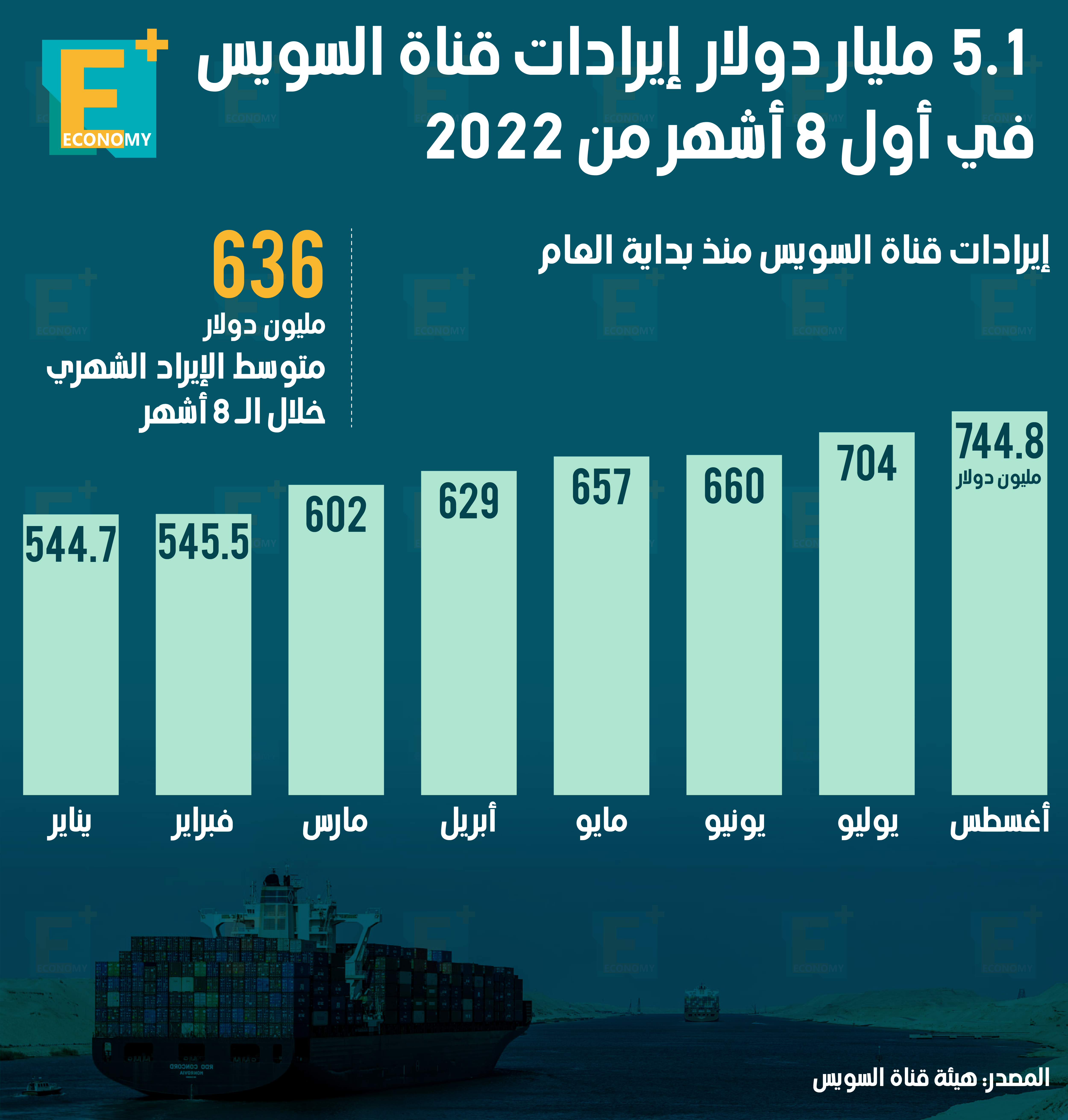 5.1 مليار دولار إيرادات قناة السويس في أول 8 أشهر من 2022