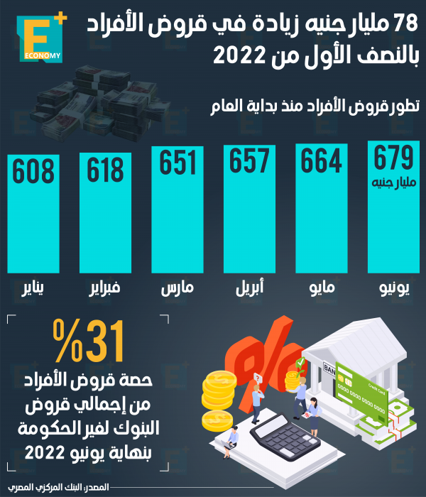 78 مليار جنيه زيادة في قروض الأفراد بالنصف الأول من 2022