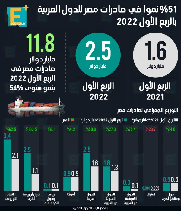 51 % نموا في صادرات مصر للدول العربية بالربع الأول 2022