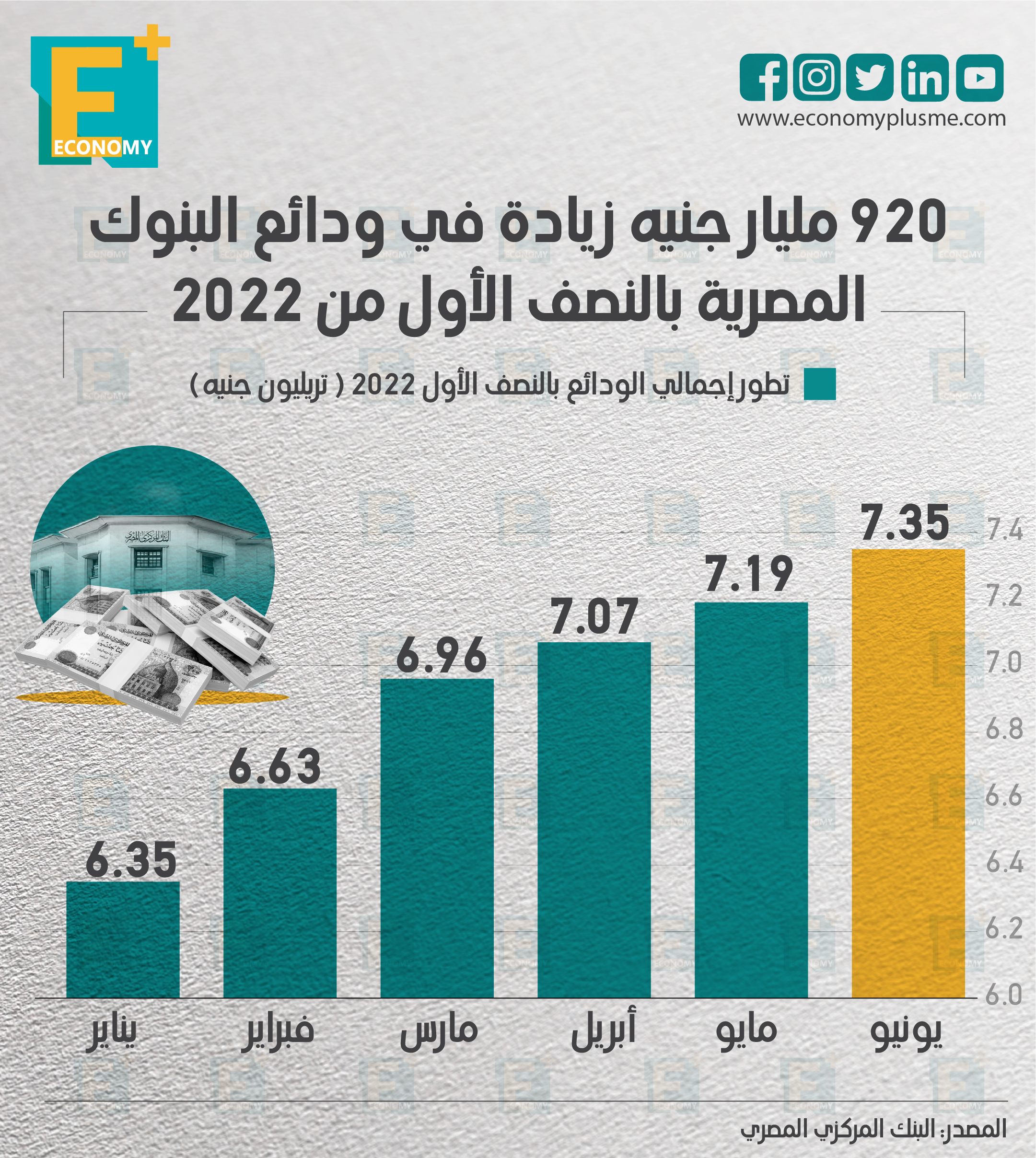 920 مليار جنيه زيادة في ودائع البنوك المصرية بالنصف الأول من 2022