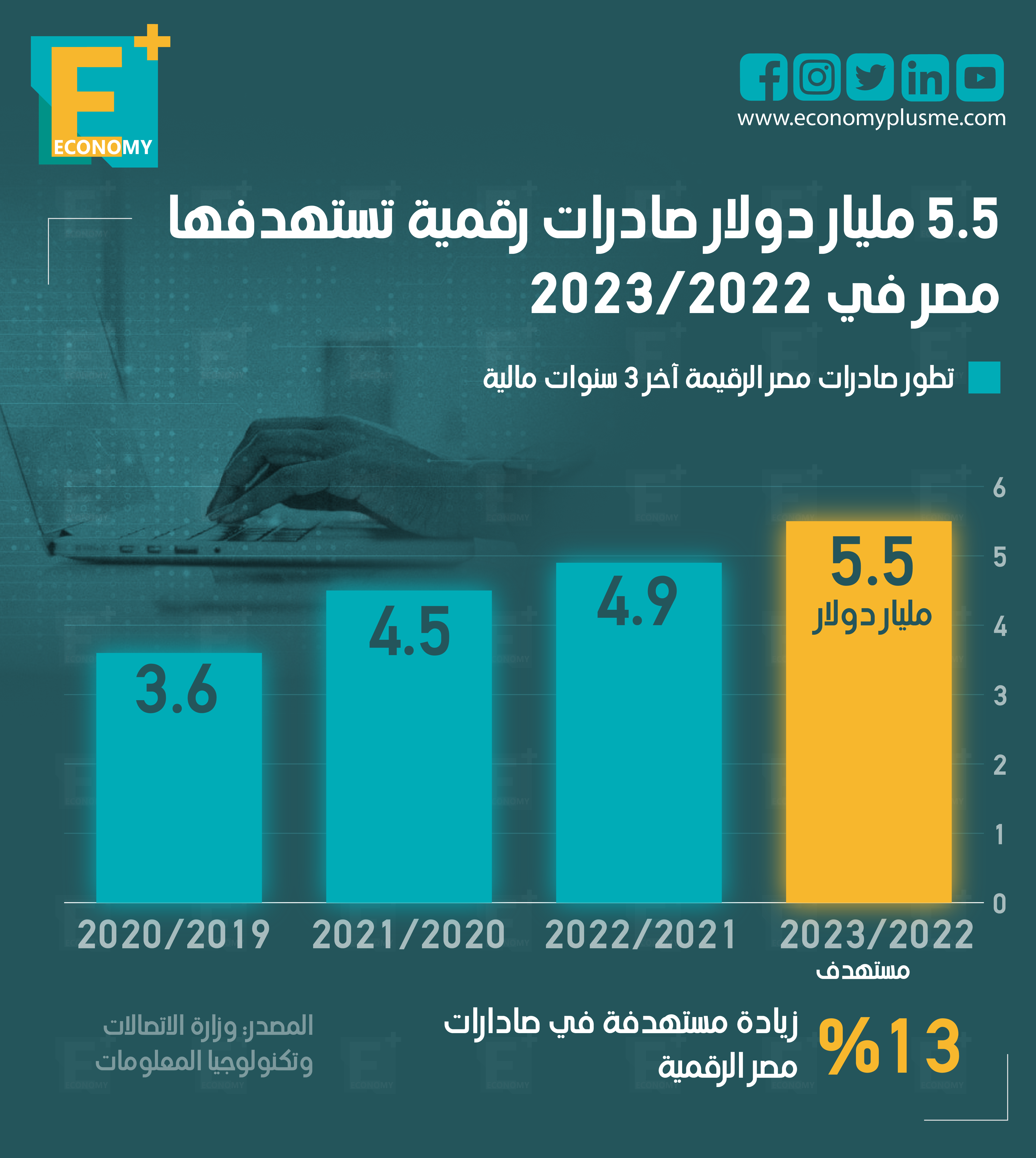 5.5 مليار دولار صادرات رقمية تستهدفها مصر في 2023/2022